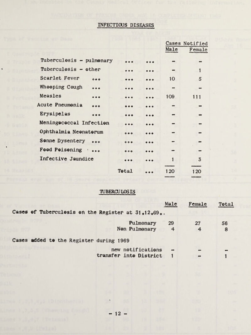 INFECTIOUS DISEASES Cases Notified Male Female Tuberculosis - pulmonary • • • • • • - - Tuberculosis - other • • • • • • - 1 Scarlet Fever o*o • • • • • • 10 5 Whooping Cough • • • • • • - - Measles • # • • o • 109 Ill Acute Pneumonia .oo • • • • • e - - Erysipelas ... • • • • • • - - Meningococcal Infection • • • • • • - - Ophthalmia Neonatorum 0 • o • • # - - Sonne Dysentery O 0 • • • • - - Food Poisoning ' ... o o o • • o - - Infective Jaundice • • • • • • 1 3 Total • • • 120 120 TUBERCULOSIS Male Cases ©f Tuberculesis ®n the Register at 31«12»69o. Pulmonary 29 Non Pulmonary 4 Cases added to the Register during 1969 new notifications - transfer into District 1 Female 27 4 Total 56 8 1