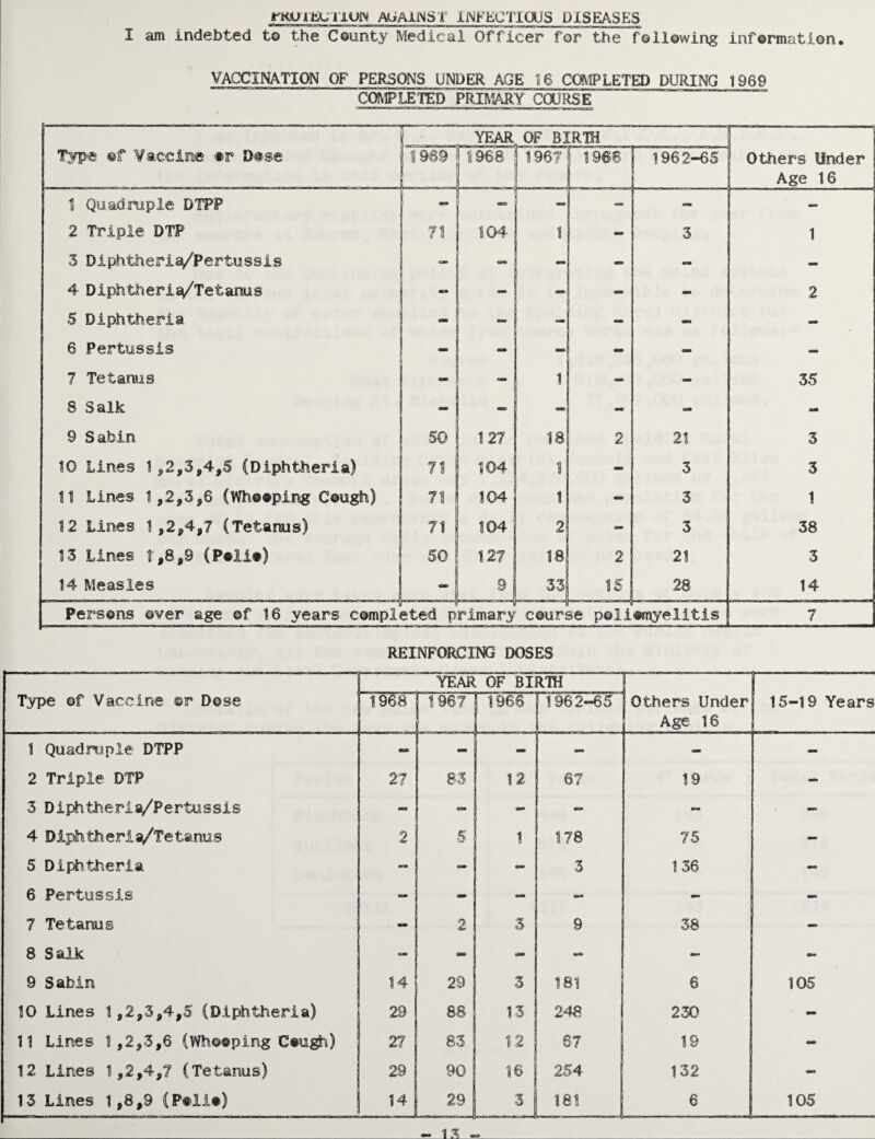 rKUlfcUllUlN AGAliSST INFECTIOUS DISEASES I am indebted to the County Medical Officer for the following information. VACCINATION OF PERSONS UNDER AGE 116 COMPLETED DURING 1969 COMPLETED PRIMARY COURSE  ■ ■ ---—----------— Typ« of Vaccine #r Dase 1 YEAR OF B] [RTH Others Under Age 16 1969 - 1968 1967 1 1966 1 1962-65 H Quadmple DTPP - 1 - - - 2 Triple DTP 71 104 1 _ 3 1 3 DiphtheriVPsi'^^ussis  cn - - - - 4 Diphtheris/Tetanus - - - - 2 5 Diphtheria - - - 6 Pertussis - - - 7 Tetanus OB - 1 “ - 35 8 Salk - - - - - 9 Sabin 50 127 18 2 21 3 10 Lines 1,2,3,4,5 (Diphtheria) 71 104 1 - 3 3 11 Lines 1,2,3,6 (Whooping Cough) 71 104 1 - 3 1 12 Lines 1,2,4,7 (Tetanus) 71 104 2 - 3 38 13 Lines 1',8,9 (Polio) 50 127 18, 2 21 3 14 Measles - 9 33 15 28 14 Persons over age of 16 years completed p rimary course poli myelitis 7 REINFORCING DOSES YEAR OF BIRTH Type of Vaccine ©r Dose 1968 1967 1 1966 1962-65 Others Under Age 16 15-19 Years 1 Quadruple DTPP «ES - ' - - 2 Triple DTP 27 83 12 67 19 - 3 Diphtheris/Pertussis - CM - - - 4 Diphtherii/Tetanus 2 5 1 178 75 - 5 Diphtheria - oaa 3 136 - 6 Pertussis - - - ON* - - 7 Tetanus - 2 3 9 38 - 8 Salk - - - - - - 9 Sabin 14 29 3 181 6 105 10 Lines 1,2,3,4,5 (Diphtheria) 29 88 13 248 230 - 11 Lines 1 ,2,3,6 (Whooping Cou^) 27 83 12 67 1 Q Q 0^ 12 Lines 1,2,4,7 (Tetanus) 29 90 16 254 132 -