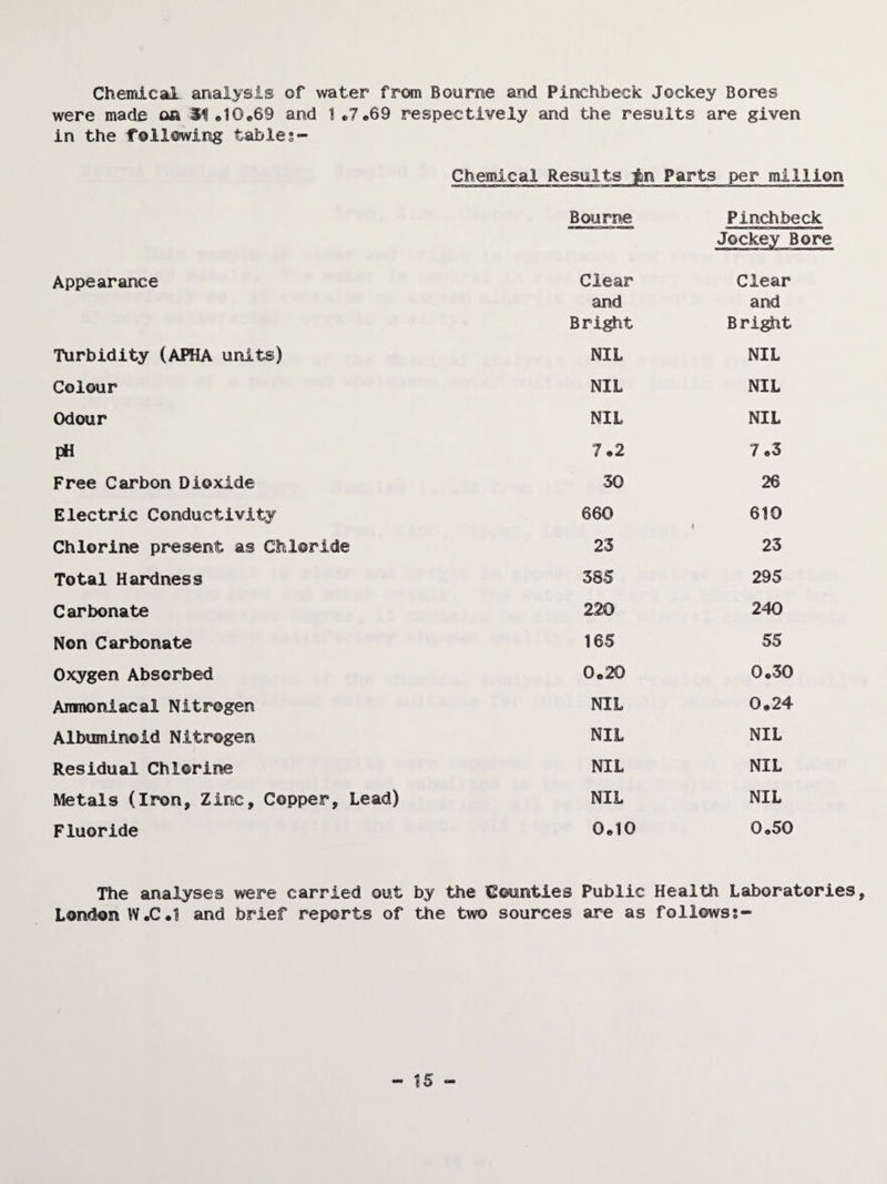 Chemical analysis of water from Bourne and Pinchbeck Jockey Bores were made or 51«10e69 and 1*7.69 respectively and the results are given in the Tollowing tables- Chemical Results ^n Parts per million Bourne Pinchbeck Jockey Bore Appearance Clear £ind Bright Clear and Bri^t Turbidity (APHA units) NIL NIL Colour NIL NIL Odour NIL NIL pH 7.2 7.3 Free Carbon Dioxide 30 26 Electric Conductivity 660 610 t Chlorine present as Chloride 23 23 Total Hardness 385 295 Carbonate 220 240 Non Carbonate 165 55 Oxygen Absorbed 0.20 0.30 Ammoniacal Nitrogen NIL 0.24 Albuminoid Nitrogen NIL NIL Residual Chlorine NIL NIL Metals (Iron, Zinc, Copper, Lead) NIL NIL Fluoride 0.10 0.50 The analyses were carried out London W.C.1 and brief reports of by the Counties Public the two sources are as Health Laboratories follows;- - 15 -