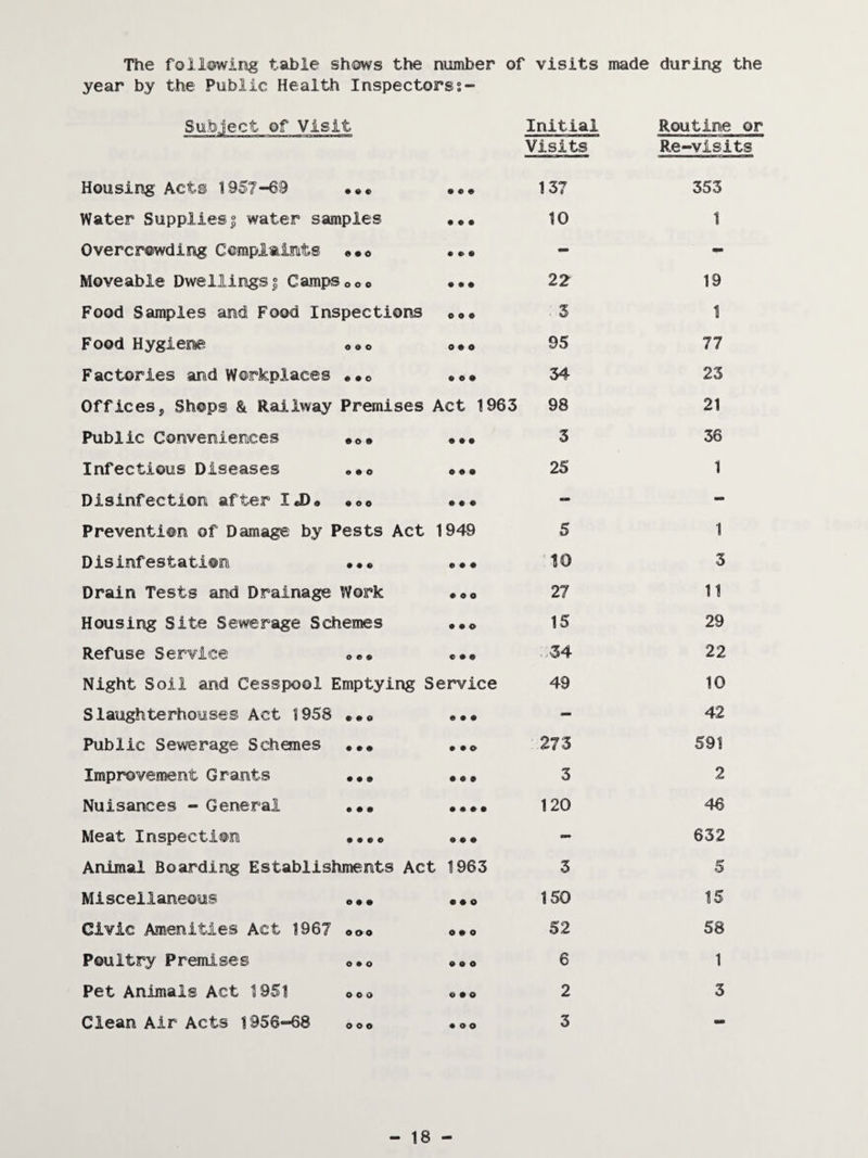 The following table shows the number of visits made during the year by the Public Health Inspectorss- Subject of Visit Initial Visits Routine or Re-visits Housing- Acts 1957-69 • • • 137 353 Water Supplies^ water samples • • • 10 1 Overcrowding Complaints ««o # » • - - Moveable Dwellings| Campsoo© • • • 22 19 Food Samples and Food Inspections o o • 3 1 Food Hygier&e ««© o • o 95 77 Factories and Workplaces ©.o • o • 34 23 Offices, Shops & Railway Premises Act 1963 98 21 Public Conveniences ©o* • • • 3 36 Infectious Diseases .©o • • • 25 1 Disinfection after IJ)* ©oe • • • - - Prevention of Damage by Pests Act 1949 5 1 Disinfestation e • • '10 3 Drain Tests and Drainage Work • CO 27 11 Housing Site Sewerage Schemes • • o 15 29 Refuse Service <><>• « • • -34 22 Night Soil and Cesspool Emptying Service 49 10 Slaughterhouses Act 1958 • • • - 42 Public Sewerage Schones ••• • • o ■ 273 591 Improvement Grants • • • 3 2 Nuisances - General ••• • « • • 120 46 Meat Inspection •••e • • • - 632 Animal Boarding Establishments Act 1963 3 5 Miscellaneous • # o 150 15 Civic Amenities Act 1967 ©oo O 0 Q 52 58 Poultry Premises ©•© 0 0 0 6 1 Pet Animals Act 1951 ©o© 0 0O 2 3 Clean Air Acts 1956-68 ©o© • o o 3 -> 18