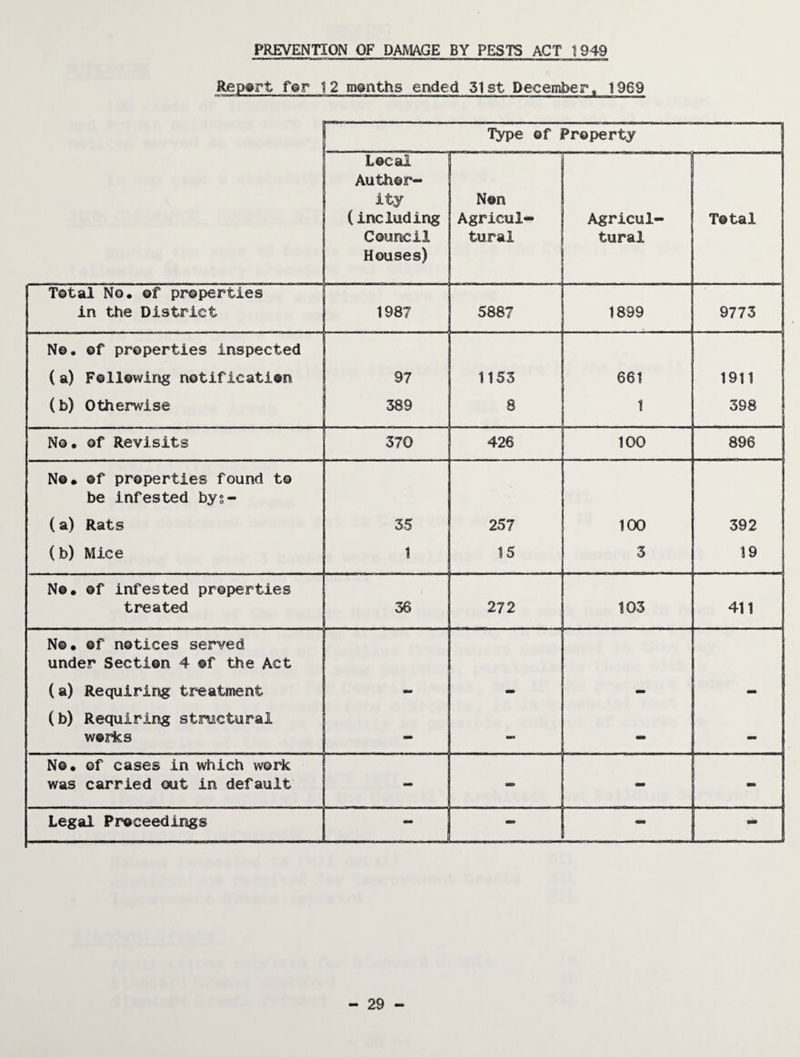 PREVENTION OF DAMAGE BY PESTS ACT 1949 RepTt fer 12 months ended 31st Decemt)er« 1969 T^pe of Property Local Author¬ ity (including Council Houses) Non Agricul¬ tural Agricul¬ tural Total Total No. of properties in the District 1987 5887 1899 9773 No. of properties inspected (a) Following notification 97 1153 661 1911 (b) Otherwise 389 8 1 398 No. of Revisits 370 426 100 896 No. of properties found to be infested bys- (a) Rats 35 257 100 392 (b) Mice 1 15 3 19 No. of infested properties treated 36 272 103 411 No. of notices served under Section 4 of the Act (a) Requiring treatment - - - - (b) Requiring stmctural works - No. of cases in which work was carried out in default _ . . .. Legal Proceedings - - 29