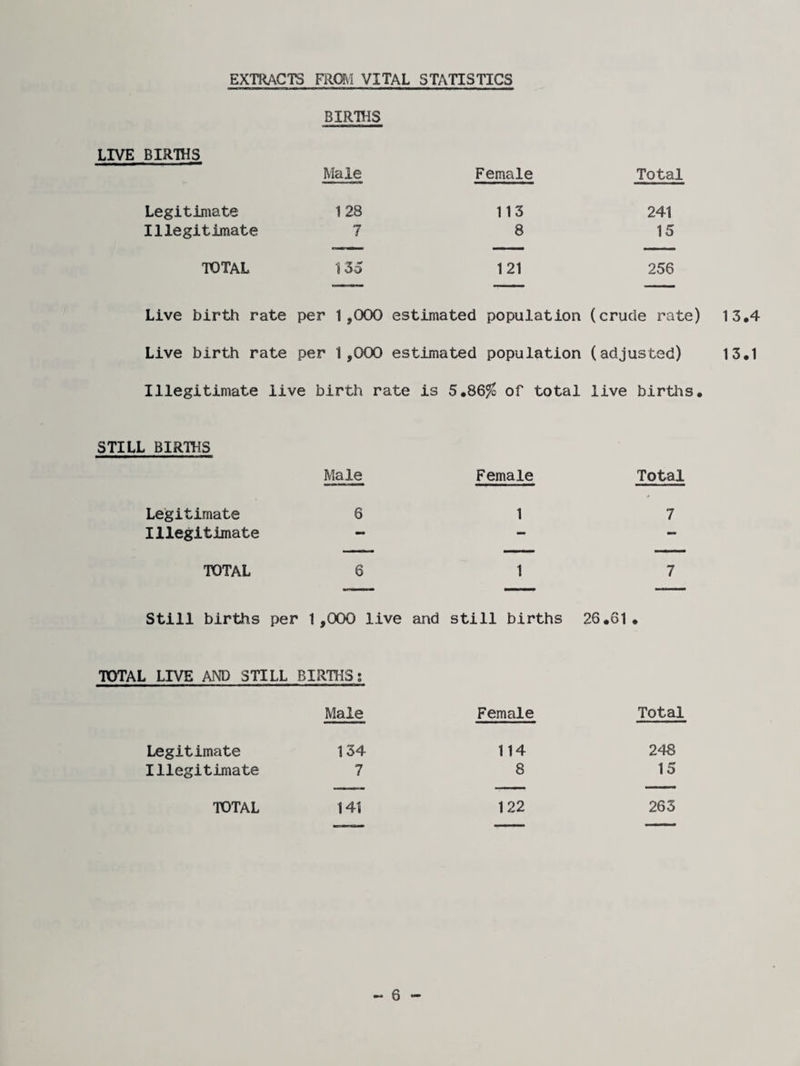 EXTRACTS FROM VITAL STATISTICS BIRTHS LIVE BIRTHS Male Female Total Legitimate 128 113 241 Illegitimate 7 8 15 TOTAL 135 121 256 Live birth rate per 1,000 estimated population (crude rate) 13.4 Live birth rate per 1,000 estimated population (adjusted) 13.1 Illegitimate live birth rate is 5.86$ of total live births. STILL BIRTHS Male Female Total Legitimate 6 1 7 Illegitimate — — — TOTAL 6 1 7 Still births per 1,000 live and still births 26.61. TOTAL LIVE AND STILL BIRTHS; Legitimate Illegitimate Male Female Total 134 114 248 7 8 15 141 122 263 TOTAL