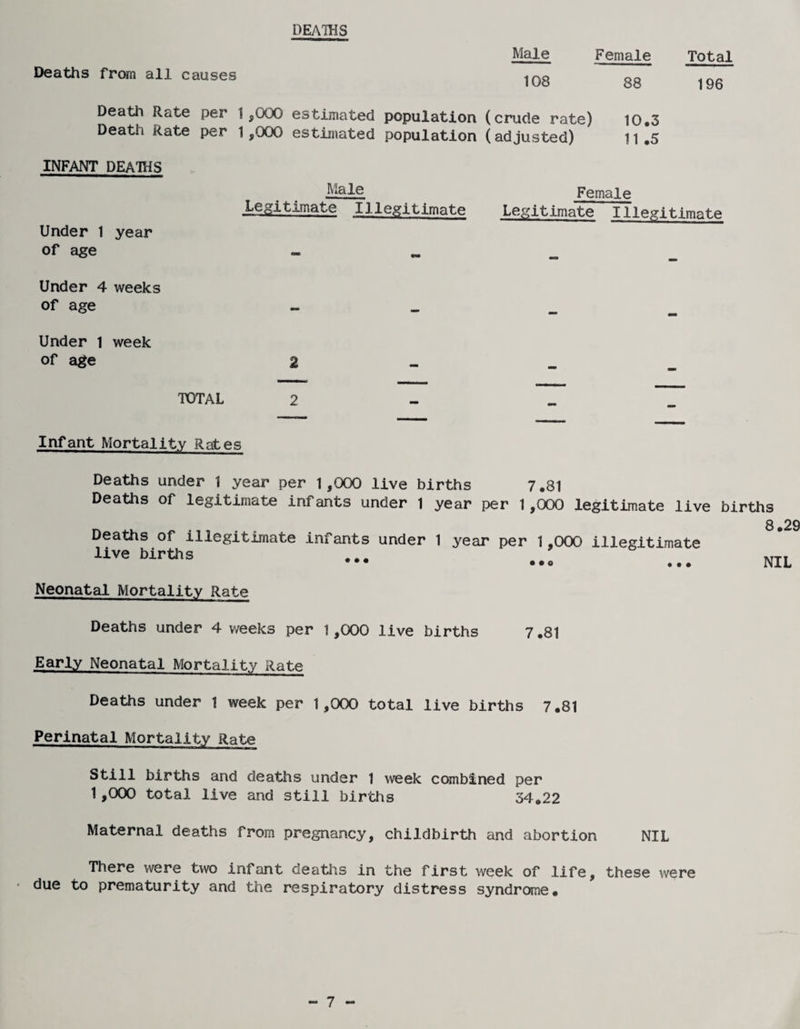 DEATHS Male Deaths from all causes 108 Female Total 88 196 Death Rate per 1$000 estimated population (crude rate) 10,3 Death Rate per 1,000 estimated population (adjusted) 11,5 INFANT DEATHS Under 1 year of age Male Female Legitimate Illegitimate Legitimate Illegitimate Under 4 weeks of age Under 1 week of age 2 TOTAL 2 Infant Mortality Rates Deaths under 1 year per 1,000 live births 7.81 Deaths of legitimate infants under 1 year per 1,000 legitimate live births g Deaths of illegitimate infants under 1 year per 1,000 illegitimate live births ... »r ••• • • • N. Neonatal Mortality Rate Deaths under 4 weeks per 1,000 live births 7.81 Early Neonatal Mortality Rate Deaths under 1 week per 1,000 total live births 7.81 Perinatal Mortality Rate Still births and deaths under 1 week combined per 1,000 total live and still births 34.22 Maternal deaths from pregnancy, childbirth and abortion NIL There were two infant deaths in the first week of life, these were due to prematurity and the respiratory distress syndrome. - 7 -