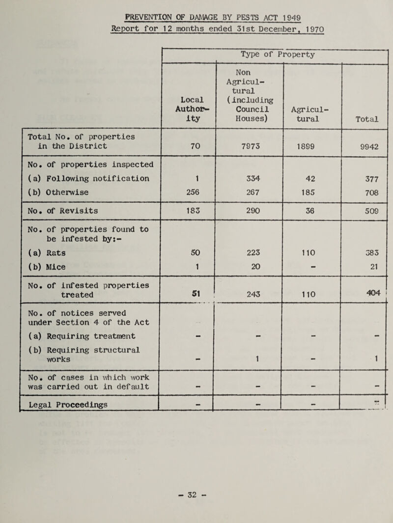 PREVENTION OF DAMAGE BY PESTS ACT 1949 Report for 12 months ended 31st December, 1970 Type of Property Local Authotv ity Non Agricul¬ tural (including Council Houses) Agricul¬ tural Total Total No. of properties in the District 70 7973 1899 9942 No. of properties inspected (a) Following notification 1 334 42 377 (b) Otherwise 256 267 185 708 No. of Revisits 183 290 36 509 No. of properties found to be infested by:- (a) Rats 50 223 110 383 (b) Mice 1 20 - 21 No. of infested properties treated 51 243 110 404 i No. of notices served under Section 4 of the Act (a) Requiring treatment - - - - (b) Requiring structural works - 1 - 1 No. of cases in which work was carried out in default - - - - Legal Proceedings - - - - 32 -