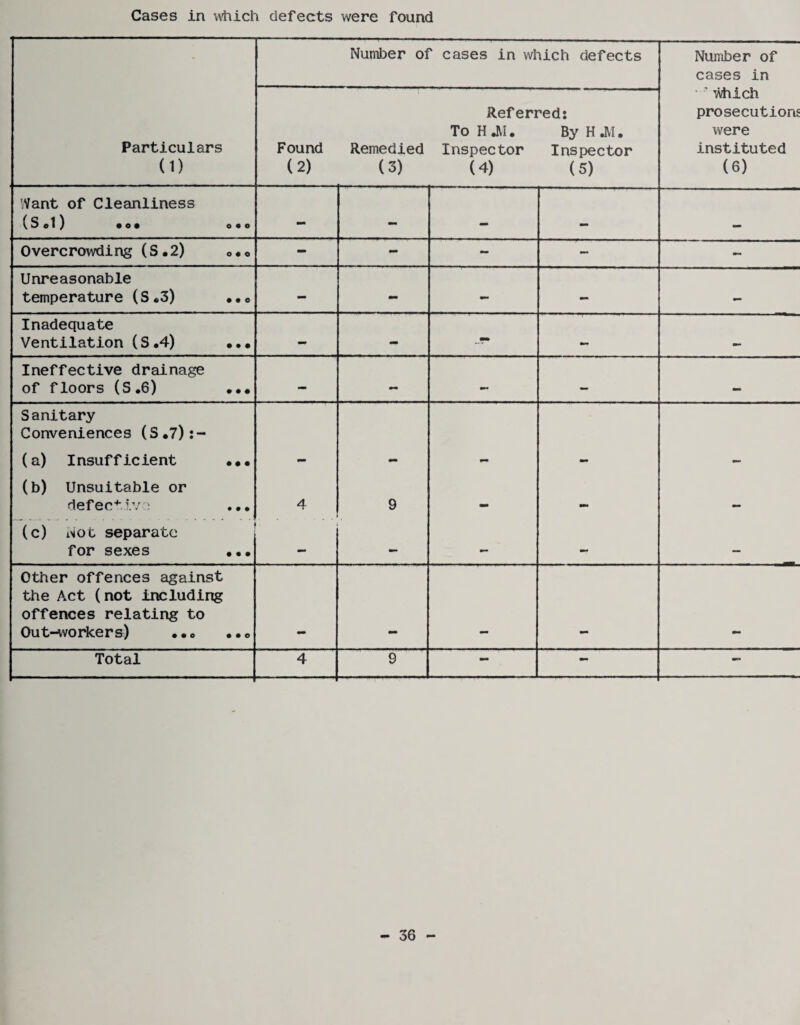 Cases in which defects were found ■ Number of cases in which defects Number of cases in Particulars (1) Found (2) Remedied (3) Referred: ToHJVI. By H .M• Inspector Inspector (4) (5) which prosecutions were instituted (6) '.Vant of Cleanliness \.Sol) • 0 • 0*0 - — — ,— Overcrowding (S.2) o.o - - - — - Unreasonable temperature (S.3) • - - - - Inadequate Ventilation (S.4) ... - - - — Ineffective drainage of floors (S .6) ••• — — Sanitary Conveniences (S.7):- (a) Insufficient ... (b) Unsuitable or defective ... 4 9 _ _ — (c) wot separate for sexes ... — — — — Other offences against the Act (not including offences relating to Out-workers) ... ... Total 4 9 — — — - 36