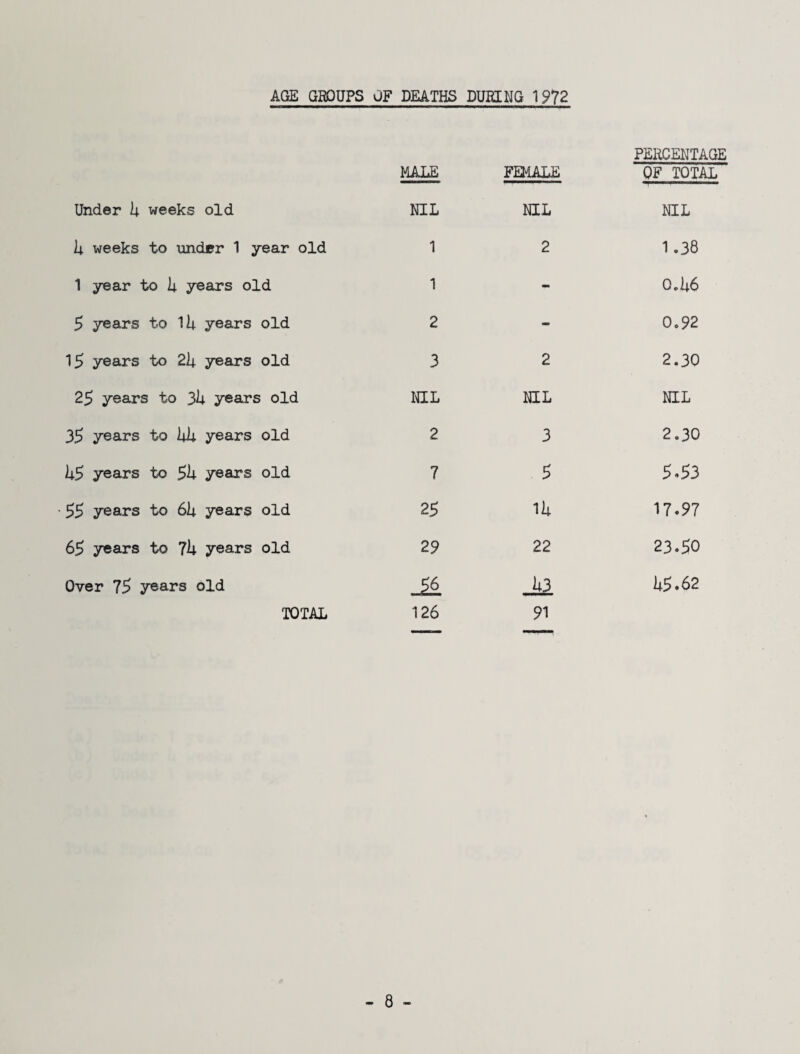 AGE GROUPS OF DEATHS DURING 1972 MALE FEMALE PEliCENTAGE OF TOTAL Under h weeks old NIL NIL NIL h weeks to voider 1 year old 1 2 1 .38 1 year to i| years old 1 - 0.U6 5 years to 1U years old 2 - 0.92 15 years to Zh years old 3 2 2.30 25 years to 3k years old NIL NIL NIL 35 years to Uil years old 2 3 2.30 U5 years to 5U years old 7 5 5.53 55 years to 6U years old 25 iU 17.97 65 years to 7I; years old 29 22 23.so Over 75 years old U3 U5*62 TOTAL 126 91 - 8 -