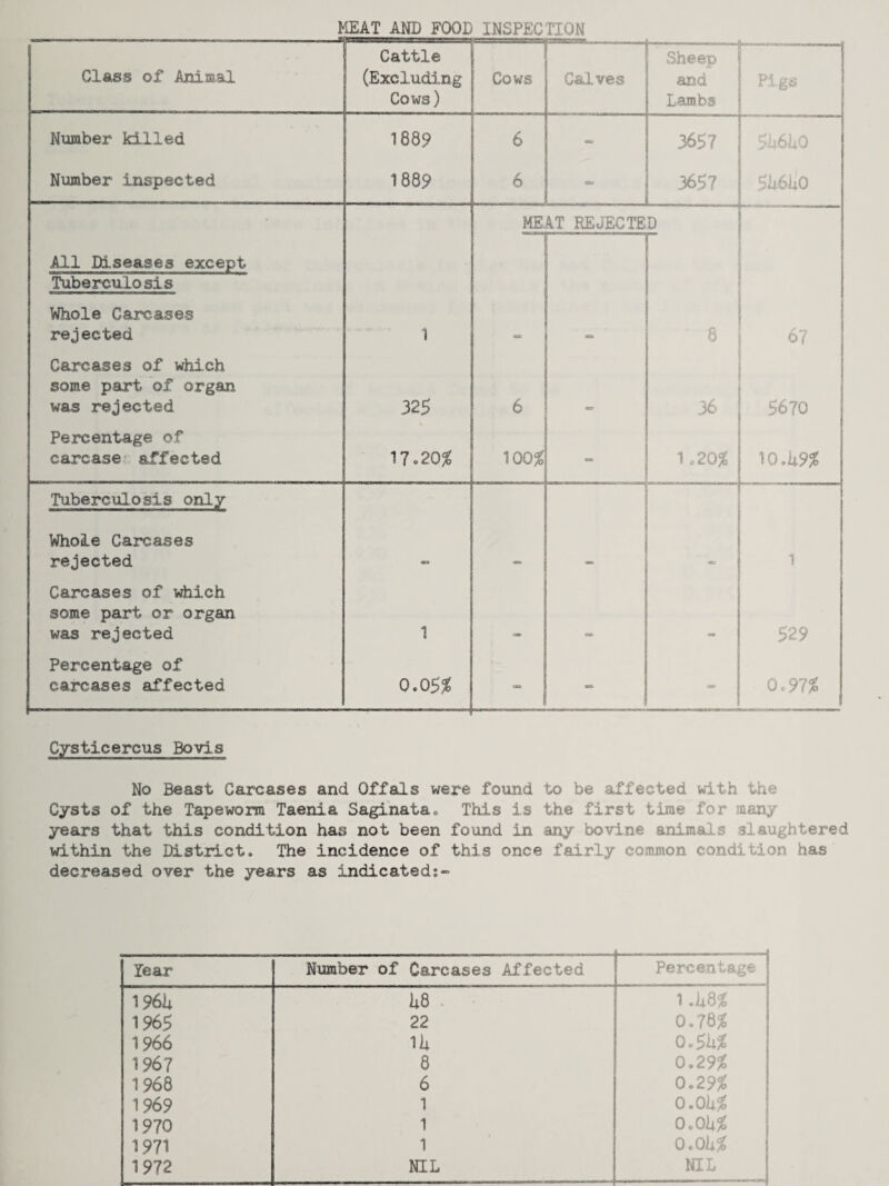 MEAT AND FOOD INSPECTION Glass of Animal Number killed Number inspected All Diseases except Tuberculosis Whole Carcases rejected Carcases of which some part of organ was rejected Percentage of carcase’ affected Tuberculosis only Whole Carcases rejected Carcases of which some part or organ was rejected Percentage of carcases affected Cattle (Excluding Cows) 1889 1889 325 17»20^ 0.05^ MEAT REJECTED 100^1 Pigs - -610 5U6UO 8 67 36 . 5670 1.20^ j 10.U9^ 1 529 0.97^ Cysticercus Bovls No Beast Carcases and Offals were found to be affected with the Cysts of the Tapeworm Taenia Saginata, This is the first time for many years that this condition has not been found in any bovine animals slaughtered within the District. The incidence of this once fairly common condition has decreased over the years as indicated:- Tear Number of Carcases Affected \ Percentage ' 196U U8 . 1 .hS% 1965 22 0.78^ 1966 iu 0oSh% 0.29% 1967 8 1968 6 0.29% 1969 1 0.0h% 1970 1 0 oOii^ 1971 0.0h% i 1972 NIL NIL ;