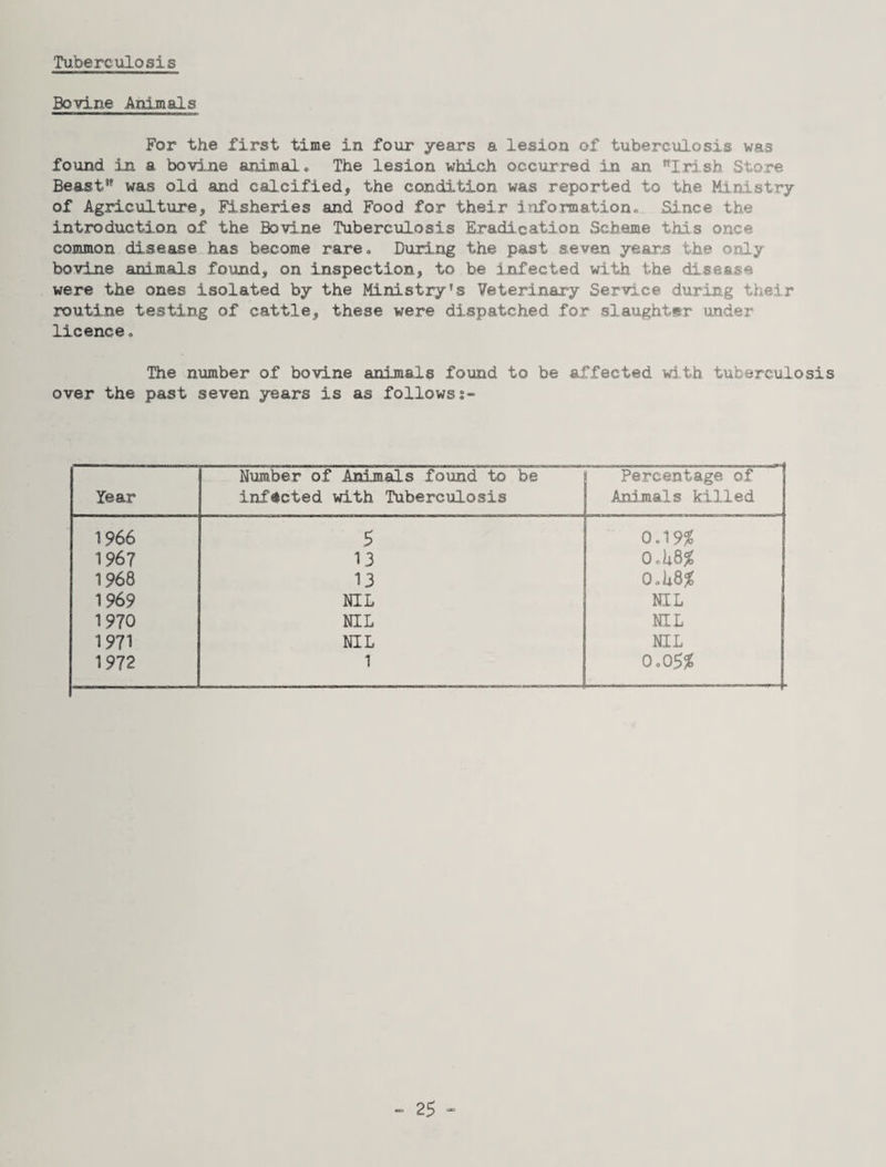 Bovine Animals For the first time in four years a lesion of tuberculosis was found in a bovine animal® The lesion which occurred in an ®^Irish Store Beast” was old and calcified, the condition was reported to the Ministry of Agriculture, Fisheries and Food for their information® Since the introduction of the Bovine Tuberculosis Eradication Scheme this once common disease has become rare. During the past seven years the only bovine animals found, on inspection, to be infected with the disease were the ones isolated by the Ministry’s Veterinary Service during their routine testing of cattle, these were dispatched for slaughter under licence. The niimber of bovine animals found to be affected with tuberculosis over the past seven years is as followss- Year Number of Animals found to be infected with Tuberculosis Percentage of Animals killed 1966 5 0.19^ 1967 13 0®U8^ 1968 13 1969 NIL NIL 1970 NIL NIL 1971 NIL NIL 1972 1 o.oS% „ 25 -