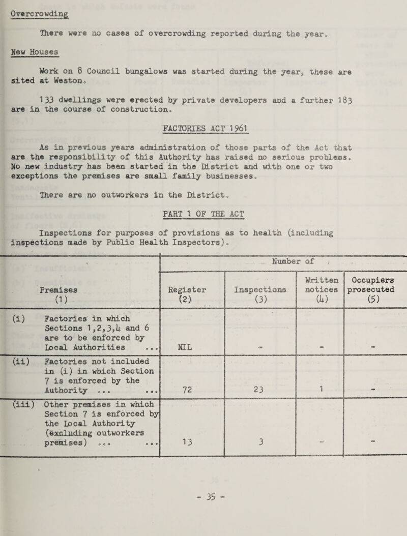 There were no cases of overcrowding reported during the je&ro New Houses Work on 8 Council bungalows was started during the jear^, these are sited at Weston« 133 dwellings were erected b7 private developers and a further I83 are in the course of construction, FACTDRIES ACT 1961 As in previous years administration of those parts of the Act that are the responsibility of this Authority has raised no serious problems. No new industry has been started in the District and with one or two exceptions the premises are small family businesses. There are no outworkers in the District, PART 1 OF THE ACT Inspections for purposes of provisions as to health (including inspections mad© by Public Health Inspectors), Number of Premises (1) Register (2) '■ Inspections (3) Written notices (h) Occupiers prosecuted (5) (i) Factories' in which Sections and 6 are to be enforced by Local Authorities NIL CD (ii) Factories not included in (i) in which Section 7 is enforced by the Authority ,,. .., 72 23 1 a (iii) Other premises in which Section 7 is enforced by the Local Authority (excluding outworkers premuses) ,,, ,,, 13 3 « 35 “