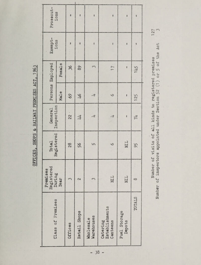 MD E-i O <5 CO w to 3 <n CO Ph s CO CO w o o -p <1> o ■ «0 .H 2 0-. 1 1! e 1 1 * Exempt¬ ions II 1 e 8 8 8 Persons Emplo/ed Female 36 On CO CA 8 XA Male Os VO vO NO 8 XA CM General Inspection CM CM -d 8 Cv. Total Registered 28 vO XA lA VO NIL XA On Premises Registered FhiT^ r> or Year CM cA a NIL j TOTALS j 8 a V •r ! $■ 0- c Cf V a. f— c: j j 4 i < > 8 8 4 ) Offices Retail Shops Wholesale Warehouses Catering Establishments Canteens 0) to c6 U CO o A & » 38 - rrv CM Number of visits of all kinds to registered premises Numbi?r of inspectors appointed under Section ^2 (1) or 5 of the Act