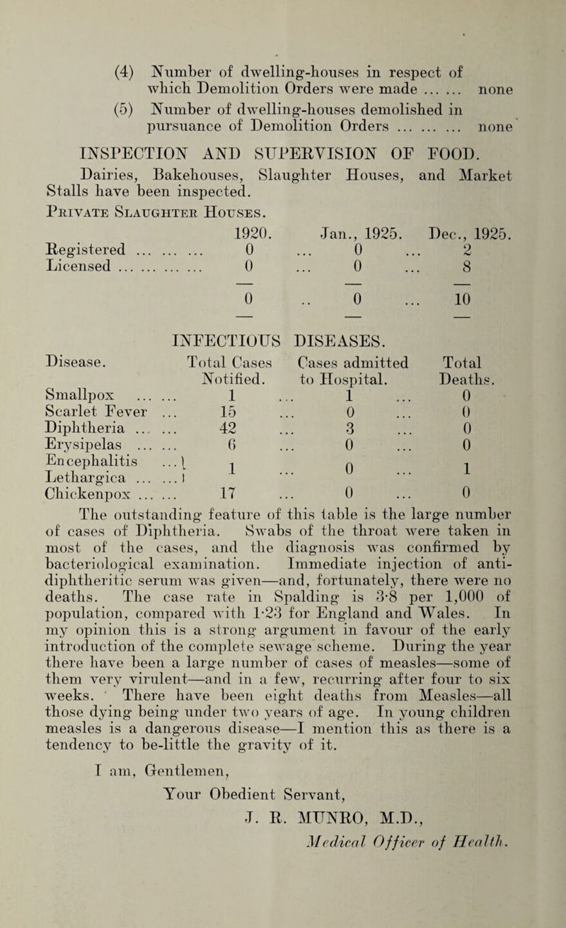 wliicb Demolition Orders were made. none (5) jSTnmber of dwelling-houses demolished in pursuance of Demolition Orders . none INSPECTION AND SUPERVISION OF FOOD. Dairies, Bakehouses, Slaughter Houses, and Market Stalls have been inspected. Private Slaughter Houses. 1920. Jan., 1925. Dec., 1925 Registered ... . 0 0 2 Licensed. . 0 0 8 0 0 10 INFECTIOUS DISEASES. Disease. Total Cases Cases admitted Total Notified. to Hospital. Deaths. Smallpox 1 1 0 Scarlet Fever 15 0 0 Diphtheria ... 42 3 0 Erysipelas ... 0 0 0 Encephalitis Lethargica ... ;;;1 ^ ■■ 0 1 Chickenpox ,.. 17 0 0 The outstanding feature of this table is the large number of cases of Diphtheria. Swabs of the throat were taken in most of the cases, and the diagnosis was confirmed by bacteriological examination. Immediate injection of anti- diphtheritic serum was given—and, fortunately, there were no deaths. The case rate in Spalding is 3*8 per 1,000 of population, compared with 1-23 for England and Wales. In my opinion this is a strong argument in favour of the early introduction of the complete sewage scheme. During the year there have been a large number of cases of measles—some of them very virulent—and in a few, recurring after four to six weeks. ' There have been eight deaths from Measles—all those dying being under two years of age. In young children measles is a dangerous disease—I mention this as there is a tendency to be-little the gravity of it. I am, Gentlemen, Your Obedient Servant, J. R. MUNRO, M.D., Medical Officer of Health.