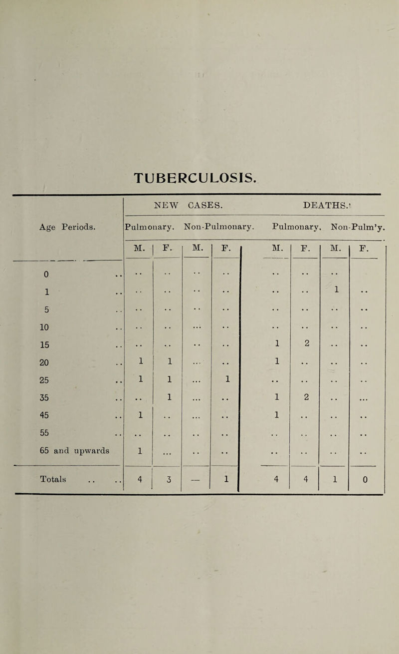 TUBERCULOSIS Age Periods. NEW CASES. DEATHS.’ Pulmonary. Non-Pulmonary. Pulmonary. Non-Pulm’y. M. F. M. F. M. F. M. F. 0 1 • • • • 1 5 10 • . • . . . . • • • • * . 15 • • 1 2 20 1 1 ... 1 • • 25 1 1 1 • • • • 35 • • 1 ... • • 1 2 ... 45 1 ... • • 1 • • 55 • • • • • • 65 and upwards 1 ... • • • •