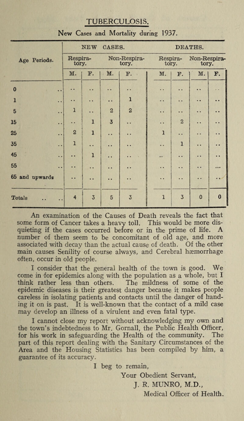 TUBERCULOSIS. New Cases and Mortality during 1937. NEW CASES. DEATHS. Age Periods. Respira¬ tory. Non-Respira- tory. Respira¬ tory. Non-Respira- tory. M. F. M. F. M. F. M. F. 0 • • • • • • 1 •• • • • • 1 5 .. 2 2 • • 15 1 3 2 25 2 1 • • • • 1 35 1 * • « • • • • • 1 45 • • 1 • • * * •« • • 55 • • • • • • • • • • • • • • • • • 65 and upwards • • • • • • • • • • • • Totals 4 3 5 1 3 0 0 An examination of the Causes of Death reveals the fact that some form of Cancer takes a heavy toll. This would be more dis¬ quieting if the cases occurred before or in the prime of life. A number of them seem to be concomitant of old age, and more associated with decay than the actual cause of death. Of the other main causes Senility of course always, and Cerebral haemorrhage often, occur in old people. I consider that the general health of the town is good. We come in ^for epidemics along with the population as a whole, but I think rather less than others. The mildness of some of the epidemic diseases is their greatest danger because it makes people careless in isolating patients and contacts until the danger of hand¬ ing it on is past. It is well-known that the contact of a mild case may develop an illness of a virulent and even fatal type. I cannot close my report without acknowledging my own and the town’s indebtedness to Mr. Gornall, the Public Health Officer, for his work in safeguarding the Health of the community. The part of this report dealing with the Sanitary Circumstances of the Area and the Housing Statistics has been compiled by him, a guarantee of its accuracy. I beg to remain, Your Obedient Servant, J. R. MUNRO, M.D., Medical Officer of Health.