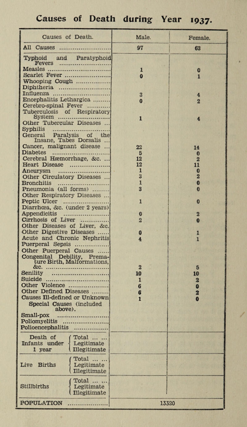 Causes of Death during Year 1937 g Causes of Death. Male. Female. 1 All Causes . 97 63 Typhoid and Paratsnphoid Fevers . Measles . 1 1 r> Scarlet Fever . 0 1 1 Whooping Cough . V Diphtheria . 1 Influenza . o * 4 Encephalitis Lethargica . 0 1 2 Cerebro-spinal Fever . i Tuberculosis of Respiratory System . 1 4 Other Tubercular Diseases ... Syphilis . General Paralysis of the Insane, Tabes Dorsalis ... Cancer, malignant disease ... 22 14 Diabetes . 5 0 Cerebral Hsemorrhage, &c. ... 12 2 Heart Disease 12 11 Aneurysm . 1 0 Other Circulatory Diseases ... 3 2 Bronchitis . 1 0 Pneumonia (all forms) . 3 0 Other Respiratory Diseases ... Peptic Ulcer ... 1 0 Diarrhoea, &c. (under 2 years) Appendicitis ... G 2 Cirrhosis of Liver . 2 0 Other Diseases of Liver, &c. Other Digestive Diseases . 0 1 Acute and Chronic Nephritis 4 1 Puerperal Sepsis . Other Puerperal Causes . Congenital Debility, Prema- ture Birth, Malformations, &c. 2 5 Senility . 10 10 Suicide . 1 2 Other Violence . 6 0 Other Defined Diseases . 6 2 Causes Ill-defined or Unknown 1 ‘ 0 Special Causes (included i above). Small-pox . Poliomyelitis .... Polioencephalitis Death of f Total . Infants under • Legitimate 1 year Illegitimate ( Total . Live Births Legitimate 1 Illegitimate ( Total . Stillbirths ^ Legitimate 1 Illegitimate POPULATION . 13320