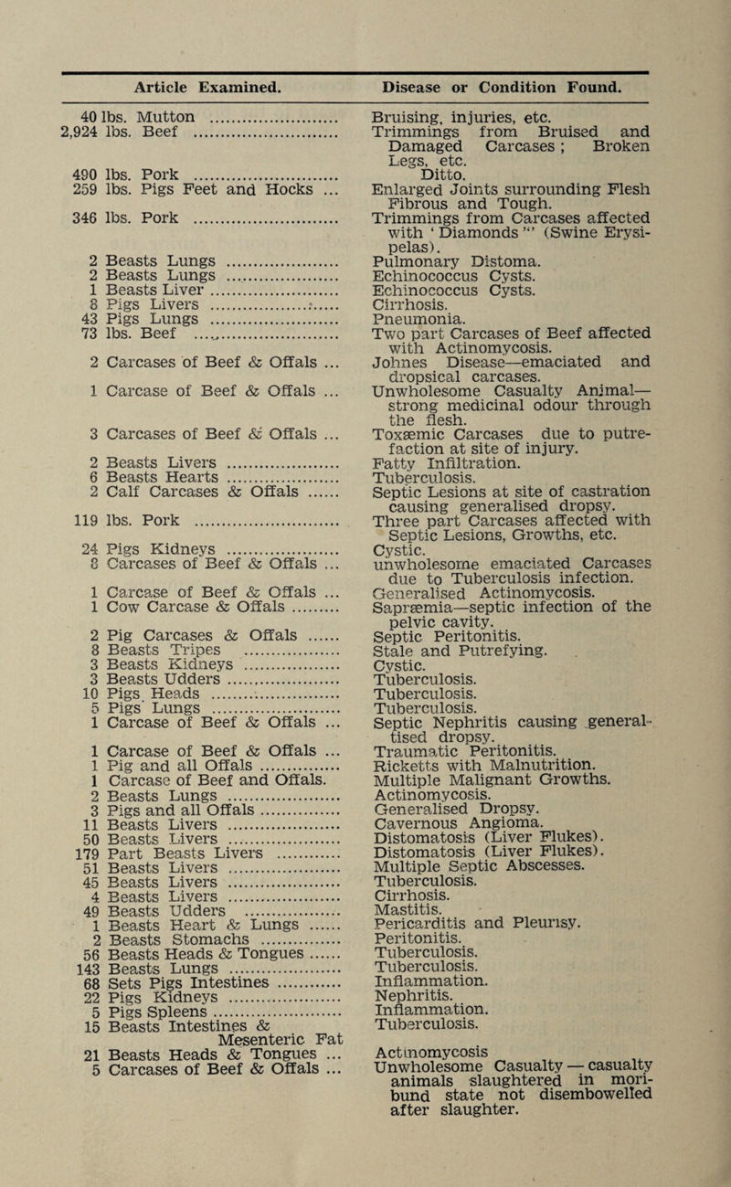 40 lbs. Mutton 2,924 lbs. Beef . 490 lbs. Pork . 259 lbs. Pigs Feet and Hocks ... 346 lbs. Pork . 2 Beasts Lungs . 2 Beasts Lungs . 1 Beasts Liver. 8 Pigs Livers .:. 43 Pigs Lungs . 73 lbs. Beef .. 2 Carcases of Beef & Offals ... 1 Carcase of Beef & Offals ... 3 Carcases of Beef &' Offals ... 2 Beasts Livers . 6 Beasts Hearts . 2 Calf Carcases & Offals . 119 lbs. Pork . 24 Pigs Kidneys . 8 Carcases of Beef & Offals ... 1 Carcase of Beef & Offals ... 1 Cow Carcase & Offals . 2 Pig Carcases & Offals . 8 Beasts Tripes . 3 Beasts Kidneys . 3 Beasts Udders. 10 Pigs Heads ... 5 Pigs’ Lungs . 1 Carcase of Beef & Offals ... 1 Carcase of Beef & Offals ... 1 Pig and all Offals . 1 Carcase of Beef and Offals. 2 Beasts Lungs . 3 Pigs and all Offals. 11 Beasts Livers . 50 Beasts Livers . 179 Part Beasts Livers . 51 Beasts Livers . 45 Beasts Livers . 4 Beasts Livers . 49 Beasts Udders . 1 Beasts Heart & Lungs . 2 Beasts Stomachs . 56 Beasts Heads & Tongues. 143 Beasts Lungs . 68 Sets Pigs Intestines . 22 Pigs Kidneys . 5 Pigs Spleens. 15 Beasts Intestines & Mesenteric Fat 21 Beasts Heads & Tongues ... 5 Carcases of Beef & Offals ... Bruising, injuries, etc. Trimmings from Bruised and Damaged Carcases; Broken Legs. etc. Ditto, Enlarged Joints surrounding Flesh Fibrous and Tough. Trimmings from Carcases affected with ‘ Diamonds (Swine Erysi¬ pelas) . Pulmonary Distoma, Echinococcus Cysts. Echinococcus Cysts. Cirrhosis. Pneumonia. Two part Carcases of Beef affected with Actinomycosis. Johnes Disease—emaciated and dropsical carcases. Unwholesome Casualty Animal— strong medicinal odour through the flesh. Toxsemic Carcases due to putre¬ faction at site of injury. Fatty Infiltration. Tuberculosis. Septic Lesions at site of castration causing generalised dropsy. Three part Carcases affected with Septic Lesions, Growths, etc. Cystic. unwholesome emaciated Carcases due to Tuberculosis infection. Generalised Actinomycosis. Saprsemia—septic infection of the pelvic cavity. Septic Peritonitis. Stale and Putrefying. Cystic. Tuberculosis. Tuberculosis. Tuberculosis. Septic Nephritis causing general¬ ised dropsy. Traumatic Peritonitis. Ricketts with Malnutrition. Multiple Malignant Growths. Actinomycosis. Generalised Dropsy. Cavernous Angioma. Distomatosis (Liver Flukes). Distomatosis (Liver Flukes). Multiple Septic Abscesses. Tuberculosis. Cirrhosis. Mastitis. Pericarditis and Pleurisy. Peritonitis. Tuberculosis. Tuberculosis. Inflammation. Nephritis. Inflammation. Tuberculosis. Actinomycosis Unwholesome Casualty — casualty animals slaughtered in mori¬ bund state not disembowelled after slaughter.