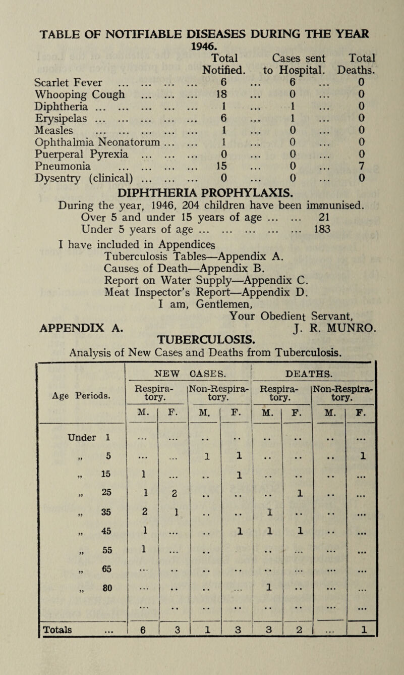 TABLE OF NOTIFIABLE DISEASES DURING THE YEAR 1946. Total Cases sent Total Notified. to Hospital. Deaths. Scarlet Fever . 6 6 0 Whooping Cough . ... 18 0 0 Diphtheria. 1 1 0 Erysipelas. 6 1 0 Measles . 1 0 0 Ophthalmia Neonatorum ... 1 0 0 Puerperal Pyrexia . 0 0 0 Pneumonia . ... 15 0 7 Dysentry (clinical) . 0 0 0 DIPHTHERIA PROPHYLAXIS. During the year, 1946, 204 children have been immunised. Over 5 and under 15 years of age. 21 Under 5 years of age. 183 I have included in Appendices Tuberculosis Tables—Appendix A. Causes of Death—Appendix B. Report on Water Supply—^Appendix C. Meat Inspector’s Report—Appendix D. I am, Gentlemen, Your Obedient Servant, APPENDIX A. J. R. MUNRO. TUBERCULOSIS. Analysis of New Cases and Deaths from Tuberculosis. NEW OASES. ! DEATHS. Age Periods. Respira¬ tory. 1 Non-Respira- tory. Respira¬ tory. Non-Respira- tory. M. F. M. F. M. F. M. F. Under 1 ... * • • • • • • • • • • • • • 5 ... ... 1 1 • • • • • • 1 15 1 •. • .. 1 • » • • • • • • • „ 25 1 2 • • » • 1 • • • ,, 35 2 1 • • • • 1 • • • • • « « ,, 45 1 • • * • • 1 1 1 • • • • • „ 55 1 • •« • • • • ... • • • • « • „ 65 . •. • • • • • • • • ... • • • • • • ,, 80 ... ! • • • • • • • * 1 .. • • • • • • • • • • • • • • • • ...