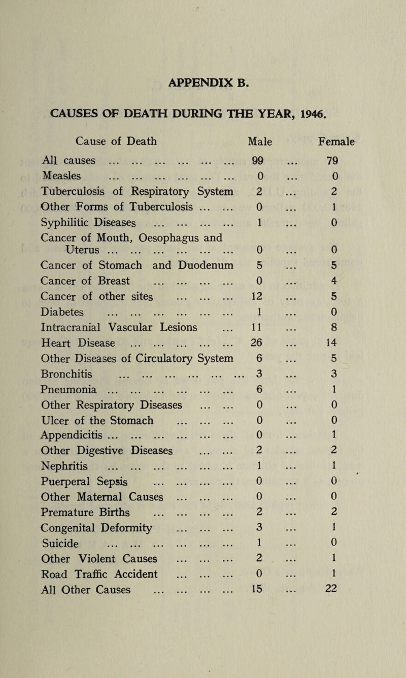CAUSES OF DEATH DURING THE YEAR, 1946. Cause of Death Male Female All causes . 99 • • • 79 Measles . 0 • • • 0 Tuberculosis of Respiratory System 2 • • • 2 Other Forms of Tuberculosis. 0 1 Syphilitic Diseases . 1 0 Cancer of Mouth, Oesophagus and Uterus. 0 0 Cancer of Stomach and Duodenum 5 5 Cancer of Breast . 0 4 Cancer of other sites . 12 5 Diabetes . 1 0 Intracranial Vascular Lesions 11 8 Heart Disease . 26 14 Other Diseases of Circulatory System 6 5 Bronchitis . 3 3 Pneumonia . 6 1 Other Respiratory Diseases . 0 0 Ulcer of the Stomach . 0 0 Appendicitis. 0 1 Other Digestive Diseases . 2 2 Nephritis . 1 1 Puerperal Sepsis . 0 0 Other Maternal Causes . 0 0 Premature Births . 2 2 Congenital Deformity . 3 1 Suicide . 1 0 Other Violent Causes . 2 1 Road Traffic Accident . 0 1 All Other Causes . 15 22