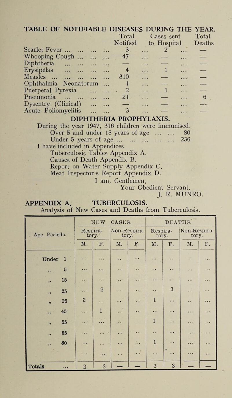 TABLE OF NOTIFIABLE DISEASES DURING THE YEAR. Scarlet Fever. Total Notified 3 Cases sent to Hospital 2 Total Deaths Whooping Cough. 47 — — Diphtheria . — — — Erysipelas . 4 1 — Measles . ... 310 — — Ophthalmia Neonatorum 1 — — Puerperal Pyrexia ... . 2 1 — Pneumonia . 21 ... — 6 Dysentry (Clinical) — — — Acute Poliomyelitis 3 — — DIPHTHERIA PROPHYLAXIS. During the year 1947, 316 children were immunised. Over 5 and under 15 years of age . 80 Under 5 years of age. 236 I have included in Appendices Tuberculosis Tables Appendix A. Causes of Death Appendix B. Report on Water Supply Appendix C. Meat Inspector's Report Appendix D. I am, Gentlemen, Your Obedient Servant, J. R. MUNRO. APPENDIX A. TUBERCULOSIS. Analysis of New Cases and Deaths from Tuberculosis. Age Periods. Nh',W CASKS. DEATHS.' Respira¬ tory. Non-Respira- tory. Respira¬ tory. Non-Respira- tory. M. F. M. F. M. F. M. F. Under 1 ... ... • • • • ... 99 5 ... • • ... ... 99 15 ... • • ... ... 9 9 25 ... 2 3 ... ... 9 9 35 2 ... 1 • • ... ... 99 45 ... 1 • • ... ... 99 55 ... • • • 1 ... ... 99 65 ... ... • • • • • • ... ... 99 80 ... ... ... 1 • • ... ... ... • • • • « • • ... ... Totals • • • 2 3 — — 3 3 — —