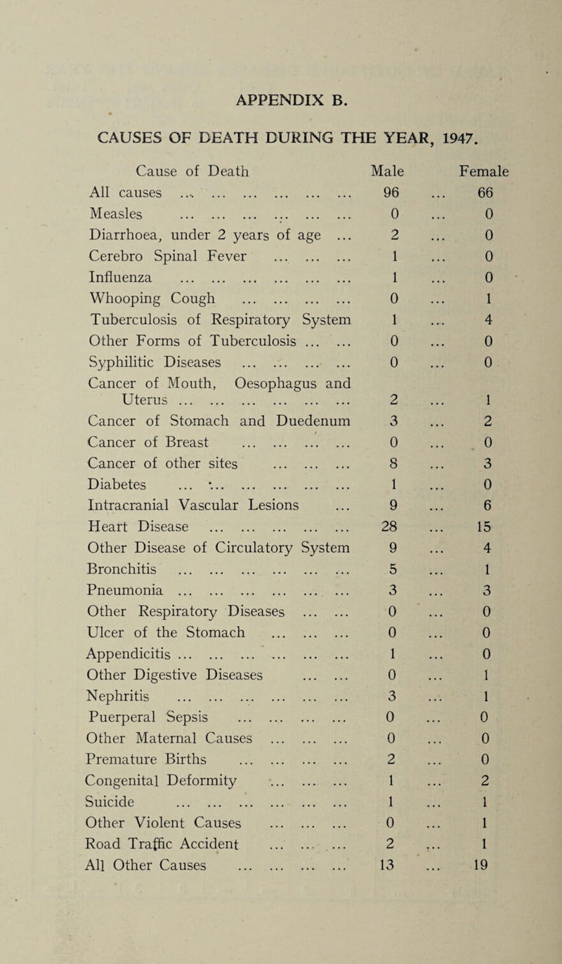 CAUSES OF DEATH DURING THE YEAR, 1947. Cause of Death Male Female All causes 96 66 Measles . 0 0 Diarrhoea, under 2 years of age ... 2 0 Cerebro Spinal Fever . 1 0 Influenza ... ... ... ... ... ... 1 0 Whooping Cough . 0 1 Tuberculosis of Respiratory System 1 4 Other Forms of Tuberculosis. 0 0 Syphilitic Diseases . 0 0 Cancer of Mouth, Oesophagus and Uterus. 2 1 Cancer of Stomach and Duedenum 3 2 / Cancer of Breast . 0 0 Cancer of other sites . 8 3 Diabetes ... *.. 1 0 Intracranial Vascular Lesions 9 6 Heart Disease . 28 15 Other Disease of Circulatory System 9 4 Bronchitis . 5 1 Pneumonia . 3 3 Other Respiratory Diseases . 0 0 Ulcer of the Stomach . 0 0 Appendicitis. 1 0 Other Digestive Diseases . 0 1 Nephritis . 3 1 Puerperal Sepsis . 0 0 Other Maternal Causes . 0 0 Premature Births . 2 0 Congenital Deformity . 1 2 Suicide . 1 1 Other Violent Causes . 0 1 Road Traffic Accident . ... 2 1 All Other Causes . 13 19