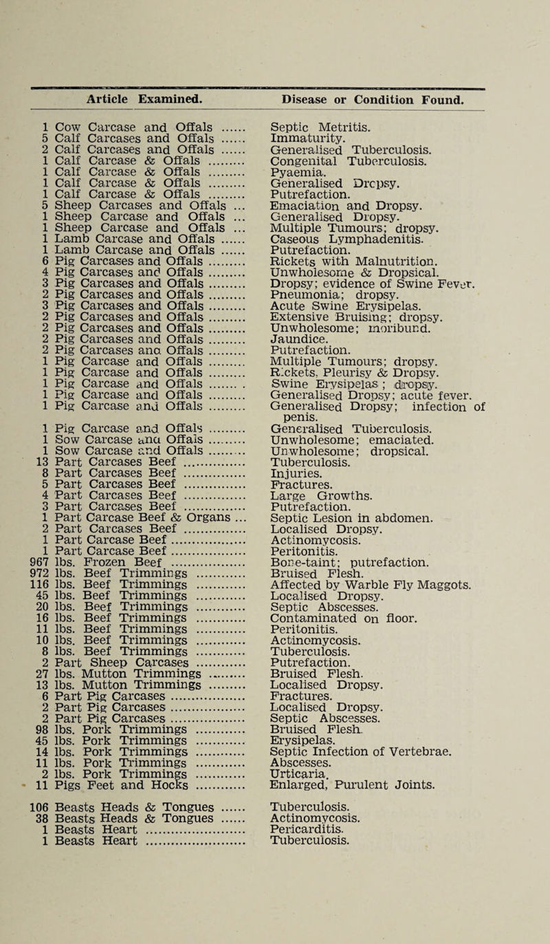 1 Cow Carcase and Offals . 5 Calf Carcases and Offals . 2 Calf Carcases and Offals . 1 Calf Carcase & Offals . 1 Calf Carcase & Offals . 1 Calf Carcase & Offals . 1 Calf Carcase & Offals . 5 Sheep Carcases and Offals ... 1 Sheep Carcase and Offals ... 1 Sheep Carcase and Offals ... 1 Lamb Carcase and Offals . 1 Lamb Carcase and Offals . 6 Pig Carcases and Offals . 4 Pig Carcases and Offals. 3 Pig Carcases and Offals. 2 Pig Carcases and Offals. 3 Pig Carcases and Offals. 2 Pig Carcases and Offals. 2 Pig Carcases and Offals. 2 Pig Carcases and Offals. 2 Pig Carcases ana Offals . 1 Pig Carcase and Offals . 1 Pig Carcase and Offals . 1 Pig Carcase and Offals . 1 Pig Carcase and Offals . 1 Pig Carcase and Offals . 1 Pig Carcase and Offals . 1 Sow Carcase ana Offals . 1 Sow Carcase and Offals. 13 Part Carcases Beef . 8 Part Carcases Beef . 5 Part Carcases Beef . 4 Part Carcases Beef . 3 Part Carcases Beef . 1 Part Carcase Beef & Organs ... 2 Part Carcases Beef . 1 Part Carcase Beef. 1 Part Carcase Beef. 967 lbs. Frozen Beef . 972 lbs. Beef Trimmings . 116 lbs. Beef Trimmings . 45 lbs. Beef Trimmings . 20 lbs. Beef Trimmings . 16 lbs. Beef Trimmings . 11 lbs. Beef Trimmings . 10 lbs. Beef Trimmings . 8 lbs. Beef Trimmings . 2 Part Sheep Carcases . 27 lbs. Mutton Trimmings . 13 lbs. Mutton Trimmings . 6 Part Pig Carcases. 2 Part Pig Carcases. 2 Part Pig Carcases. 98 lbs. Pork Trimmings . 45 lbs. Pork Trimmings . 14 lbs. Pork Trimmings . 11 lbs. Pork Trimmings . 2 lbs. Pork Trimmings . • 11 Pigs Feet and Hocks . 106 Beasts Heads & Tongues . 38 Beasts Heads & Tongues . 1 Beasts Heart . 1 Beasts Heart . Septic Metritis. Immaturity. Generalised Tuberculosis. Congenital Tuberculosis. Pyaemia. Generalised Drcpsy. Putrefaction. Emaciation and Dropsy. Generalised Dropsy. Multiple Tumours; dropsy. Caseous Lymphadenitis. Putrefaction. Rickets with Malnutrition. Unwholesome & Dropsical. Dropsy; evidence of Swine Fever. Pneumonia; dropsy. Acute Swine Erysipelas. Extensive Bruising; dropsy. Unwholesome; moribund. Jaundice. Putrefaction. Multiple Tumours; dropsy. Rickets, Pleurisy & Dropsy. Swine Erysipelas ; idli’opsy. Generalised Dropsy; acute fever. Generalised Dropsy; infection of penis. Generalised Tuberculosis. Unv/holesome; emaciated. Unwholesome; dropsical. Tuberculosis. Injuries. Fractures. Large Growths. Putrefaction. Septic Lesion in abdomen. Localised Dropsy. Actinomycosis. Peritonitis. Bone-taint; putrefaction. Bruised Flesh. Affected by Warble Fly Maggots. Localised Dropsy. Septic Abscesses. Contaminated on floor. Peritonitis. Actinomycosis. Tuberculosis. Putrefaction. Bruised Flesh. Localised Dropsy. Fractures. Localised Dropsy. Septic Abscesses. Bruised Flesh. Erysipelas. Septic Infection of Vertebrae. Abscesses. Urticaria. Enlarged, Purulent Joints. Tuberculosis. Actinomycosis. Pericarditis. Tuberculosis.