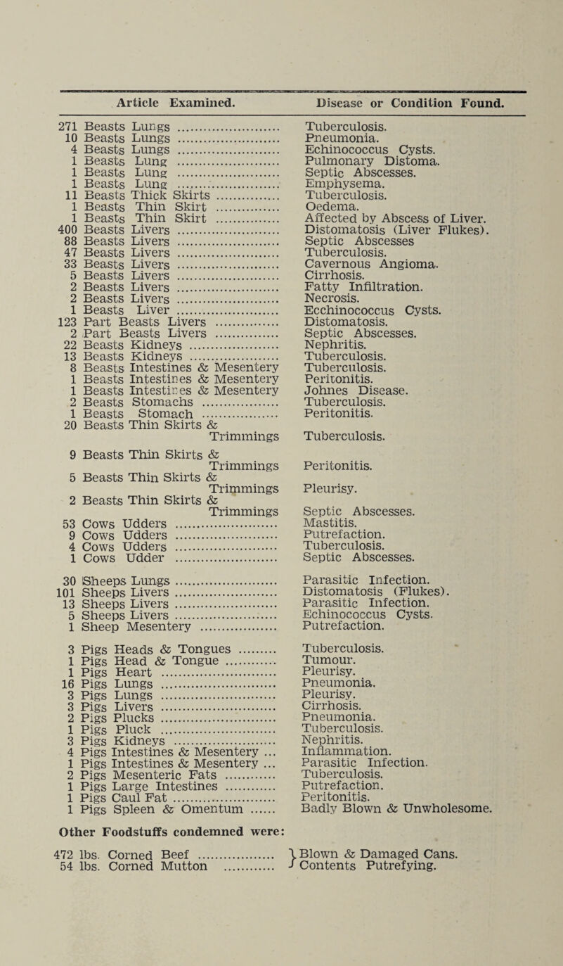 271 Beasts Lungs . 10 Beasts Lungs . 4 Beasts Lungs . 1 Beasts Lung . 1 Beasts Lung . 1 Beasts Lung .. 11 Beasts Thick Skirts . 1 Beasts Thin Skirt . 1 Beasts Thin Skirt . 400 Beasts Livers . 88 Beasts Livers . 47 Beasts Livers . 33 Beasts Livers . 5 Beasts Livers . 2 Beasts Livers . 2 Beasts Livers . 1 Beasts Liver . 123 Part Beasts Livers . 2 Part Beasts Livers . 22 Beasts Kidneys . 13 Beasts Kidneys . 8 Beasts Intestines & Mesentery 1 Beasts Intestines & Mesentery 1 Beasts Intestines & Mesentery 2 Beasts Stomachs . 1 Beasts Stomach . 20 Beasts Thin Skirts & Trimmings 9 Beasts Thin Skirts & Trimmings 5 Beasts Thin Skirts & Trimmings 2 Beasts Thin Skirts & Trimmings 53 Cows Udders . 9 Cows Udders . 4 Cows Udders . 1 Cows Udder . 30 Sheeps Lungs. 101 Sheeps Livers . 13 Sheeps Livers . 5 Sheeps Livers . 1 Sheep Mesentery . 3 Pigs Heads & Tongues . 1 Pigs Head & Tongue .. 1 Pigs Heart . 16 Pigs Lungs . 3 Pigs Lungs . 3 Pigs Livers . 2 Pigs Plucks . 1 Pigs Pluck . 3 Pigs Kidneys . 4 Pigs Intestines & Mesentery ... 1 Pigs Intestines & Mesentery ,.. 2 Pigs Mesenteric Fats . 1 Pigs Large Intestines . 1 Pigs Caul Fat . 1 Pigs Spleen & Omentum . Other Foodstuffs condemned were: 472 lbs. Corned Beef . 54 lbs. Corned Mutton . Tuberculosis. Pneumonia. Echinococcus Cysts. Pulmonary Distoma. Septic Abscesses. Emphysema. Tuberculosis. Oedema. Affected by Abscess of Liver. Distomatosis (Liver Flukes). Septic Abscesses Tuberculosis. Cavernous Angioma. Cirrhosis. Fatty Infiltration. Necrosis. Ecchinococcus Cysts. Distomatosis. Septic Abscesses. Nephritis. Tuberculosis. Tuberculosis. Peritonitis. Johnes Disease. Tuberculosis. Peritonitis. Tuberculosis. Peritonitis. Pleurisy. Septic Abscesses. Mastitis. Putrefaction. Tuberculosis. Septic Abscesses. Parasitic Infection. Distomatosis (Flukes). Parasitic Infection. Echinococcus Cysts. Putrefaction. Tuberculosis. Tumour. Pleurisy. Pneumonia. Pleurisy. Cirrhosis. Pneumonia. Tuberculosis. Nephritis. Inflammation. Parasitic Infection. Tuberculosis. Putrefaction. Peritonitis. Badly Blown & Unwholesome. \ Blown & Damaged Cans. j Contents Putrefying.