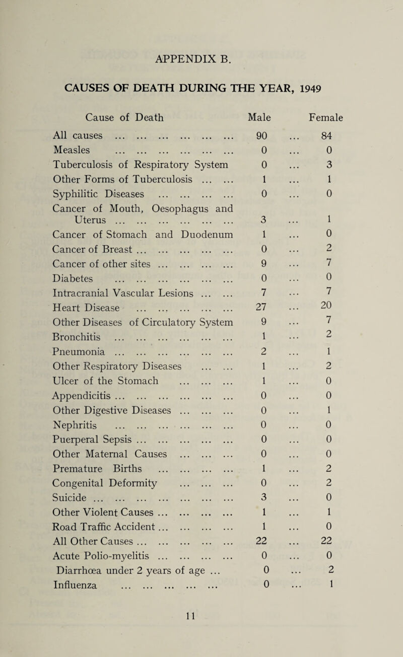 CAUSES OF DEATH DURING THE YEAR, 1949 Cause of Death Male Female All causes . 90 ... 84 Measles . 0 ... 0 Tuberculosis of Respiratory System 0 ... 3 Other Forms of Tuberculosis . 1 ... 1 Syphilitic Diseases . 0 ... 0 Cancer of Mouth, Oesophagus and Uterus . 3 ... 1 Cancer of Stomach and Duodenum 1 ... 0 Cancer of Breast. 0 ... 2 Cancer of other sites. 9 ... 7 Diabetes . 0 ... 0 Intracranial Vascular Lesions . 7 ... 7 Heart Disease . 27 ... 20 Other Diseases of Circulatory System 9 ... 7 Bronchitis . 1 • • • ^ Pneumonia . 2 ... 1 Other Respiratory Diseases . 1 ... 2 Ulcer of the Stomach . 1 ... 0 Appendicitis. 0 ... 0 Other Digestive Diseases . 0 ... 1 Nephritis . 0 ... 0 Puerperal Sepsis. 0 ... 0 Other Maternal Causes . 0 ... 0 Premature Births . 1 ... 2 Congenital Deformity . 0 ... 2 Suicide. 3 ... 0 Other Violent Causes. 1 ... 1 Road Traffic Accident. 1 ... 0 All Other Causes. 22 ... 22 Acute Polio-myelitis . 0 ... 0 Diarrhoea under 2 years of age ... 0 ... 2 Influenza . 0 ... 1