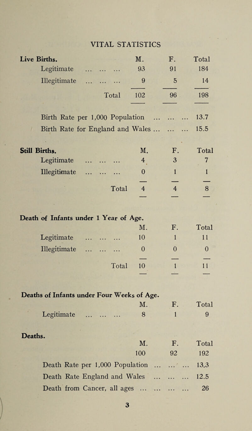 VITAL STATISTICS Live Births. M. F. Total Legitimate . 93 91 184 Illegitimate 9 • •• ••• ••• kJ 5 14 Total 102 96 198 Birth Rate per 1,000 Population • • • • • • 13.7 Birth Rate for England and Wales ... • • • • • • 15.5 Still Births. M. F. Total Legitimate 4 4 3 7 Illegitimate • •• ••• •«« 0 1 1 Total 4 4 8 Death of Infants under 1 Year of Age. M. F. Total Legitimate . 10 1 11 Illegitimate . 0 0 0 Total 10 1 11 Deaths of Infants under Four Weeks of Age. M. F. Total Legitimate Q • •• ••• ••• W 1 9 Deaths. M. F. Total 100 92 192 Death Rate per 1,000 Population ... • • • • • • 13.3 Death Rate England and Wales • • • • • • 12.5 Death from Cancer, all ages . • • • • • • 26