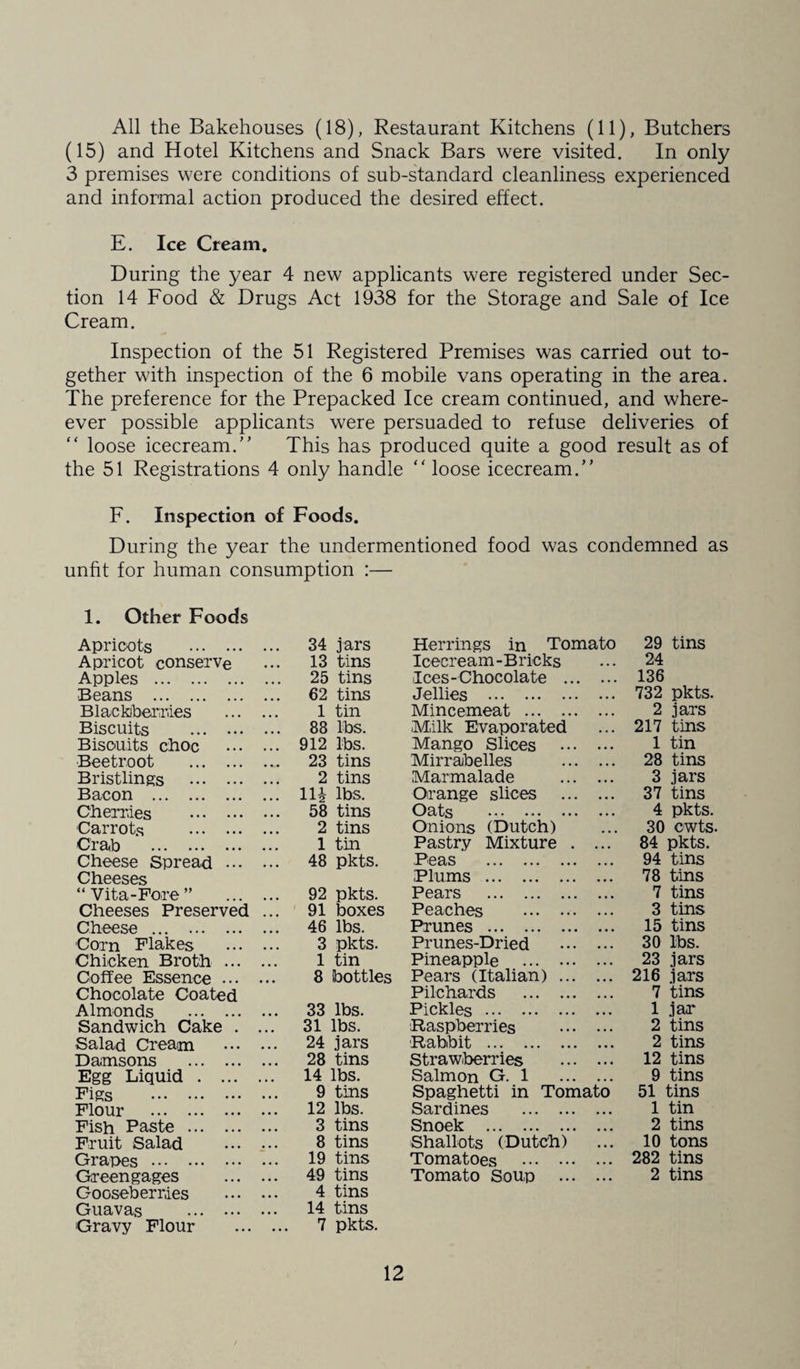 All the Bakehouses (18), Restaurant Kitchens (11), Butchers (15) and Hotel Kitchens and Snack Bars were visited. In only 3 premises were conditions of sub-standard cleanliness experienced and informal action produced the desired effect. E. Ice Cream. During the year 4 new applicants were registered under Sec¬ tion 14 Food & Drugs Act 1938 for the Storage and Sale of Ice Cream. Inspection of the 51 Registered Premises was carried out to¬ gether with inspection of the 6 mobile vans operating in the area. The preference for the Prepacked Ice cream continued, and where- ever possible applicants were persuaded to refuse deliveries of “ loose icecream. This has produced quite a good result as of the 51 Registrations 4 only handle loose icecream. F. Inspection of Foods. During the year the undermentioned food was condemned as unfit for human consumption :— 1. Other Foods Apricots . ... 34 jars Herrings in Tomato 29 tins Apricot conserve 13 tins Icecream -Bricks • • • 24 Apples . ... 25 tins Ices-Chocolate ... ... 136 Beans . 62 tins Jellies . • • • 732 pkts. Blackberries 1 tin Mincemeat . • • • 2 jars Biscuits . 88 lbs. Milk Evaporated • • • 217 tins Biscuits choc ... 912 lbs. Mango Slices ... 1 tin Beetroot . .v 23 tins Mirrabelles • • • 28 tins Bristlings . 2 tins Marmalade • • • 3 jars Bacon . ... lli lbs. Orange slices • • • 37 tins Cherries . 58 tins Oats . • • • 4 pkts. Carrots . ... 2 tins Onions (Dutch) ... 30 cwts. Crab . 1 tin Pastry Mixture . ,.. 84 pkts. Cheese Spread ••• ... 48 pkts. Peas . • • • 94 tins Cheeses Plums . • • • 78 tins “Vita-Fore” 92 pkts. Pears . • • • 7 tins Cheeses Preserved 91 boxes Peaches . ... 3 tins Cheese . 46 lbs. Prunes . ... 15 tins Corn Flakes 3 pkts. Prunes-Dried • • • 30 lbs. Chicken Broth ... ... 1 tin Pineapple . ... 23 jars Coffee Essence ... • • • 8 bottles Pears (Italian) ... • • • 216 jars Chocolate Coated Pilchards . • • • 7 tins Almonds . • • • 33 lbs. Pickles. • • • 1 jar Sandwich Cake . 31 lbs. Raspberries .,. 2 tins Salad Cream 24 jars Rabbit . • • • 2 tins Damsons . • • • 28 tins Strawberries • • • 12 tins Egg Liquid . ... 14 lbs. Salmon G. 1 ... 9 tins Figs . 9 tins Spaghetti in Tomato 51 tins Flour . • • • 12 lbs. Sardines . ... 1 tin Fish Paste . ... 3 tins Snoek . ... 2 tins Fruit Salad • • • 8 tins Shallots (Dutch) ... 10 tons Grapes. • • • 19 tins Tomatoes . • • • 282 tins Greengages • • • 49 tins Tomato Soup ... • • • 2 tins Gooseberries • • • 4 tins Guavas . • • • 14 tins Gravy Flour ... 7 pkts.