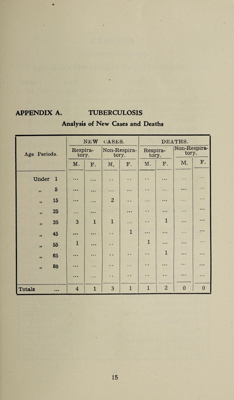 APPENDIX A. TUBERCULOSIS Analysis of New Cases and Deaths NEW CASES. DEATHS. Age Periods. Respira¬ tory. Non-Respira- tory. Respira¬ tory. Non-Respira- tory. M. F. M. F. M. F. M. F. Under 1 • • • • • • • • • • • • ... ... ... 5 • • • • • • ... ... • • ... ... ... „ 15 • • • ... 2 • • ... • • • ... „ 25 ... ... ••• • • . • • • ... „ 35 3 1 1 ... • • 1 • • • „ 45 • • • ... • • 1 ... ... • « • „ 55 1 ••• • • 1 ... • * • 65 ... • . . • • • • • • 1 „ 80 • • • ... • • ... .. • • • ... • • • ... • • • • • • • . . ... Totals 4 1 3 1 1 2 0 0