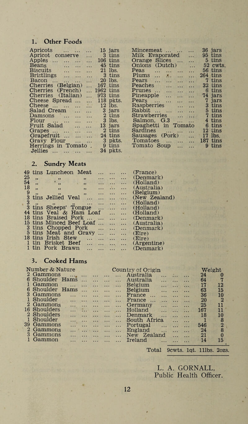 1. Other Foods Apricots . 15 jars Mincemeat. 36 jars Apricot conserve 3 tins Milk Evaporated 95 tins Apples . 106 tins Orange Slices . 5 tins Beans . 45 tins Onions (Dutch) 52 cwts. Biscuits . 21 lbs. Peas . 56 tins Bristlings . 3 tins Plums ... . 264 tins Bacon . 20 lbs. Pears . 7 tins Cherries (Belgian) ... 167 tins Peaches . 32 tins Cherries (French) ... 1962 tins Prunes. 6 tins Cherries (Italian) ... 973 tins Pineapple . 74 jars Cheese Spread. 118 pkts. Pears . 7 jars Cheese . 12 lbs. Raspberries . 3 tins Salad Cream . 3 jars Rabbit . 5 tins Damsons ’. 2 tins Strawberries . 7 tins Flour . 3 lbs. Salmon, G.3 . 4 tins Fruit Salad . 13 jars Spaghetti in Tomato 6 tins Grapes. 2 tins Sardines . 12 tins Grapefruit . 24 tins Sausages (Pork) 17 lbs. Gravy Flour . 3 pkts. Tomatoes . 187 tins Herrings in Tomato . 9 tins Tomato Soup . 9 tins Jellies . 34 pkts. 2. Sundry Meats 9 tins Luncheon Meat . (France) '5 yt yy yy (Denmark) >4 >> >> * (Holland) -6 yy yy yy (Australia) Q ^ >) >> >> . (Belgium) 3 tins Jellied Veal . (New Zealand) yy yy yy • • • (Holland) 3 tins Sheeps’ Tongue . (Holland) 1:4 tins Veal & Ham Loaf . . (Holland) 8 tins Braised Pork ... (Denmark) L5 tins Minced Beef Loaf (Australia) 3 tins Chopped Pork (Denmark) 5 tins Meat and Gravy . (Eire) .8 tins Irish Stew . (Eire) 1 tin Brisket Beef ... . (Argentine) 1 tin Pork Brawn (Denmark) 3. Cooked Hams Number & Nature Country of Origin Weight 2 Gammons .... . Australia ... ;. 24 0 6 Shoulder Hams. Australia . 64 7 1 Gammon . Belgium . 17 12 6 Shoulder Hams. Belgium . 63 15 3 Gammons . France . 36 10 1 Shoulder . France . 20 2 2 Gammons . Germany . 25 11 L6 Shoulders . Holland . 167 11 2 Shoulders . Denmark . 18 10 1 Shoulder . South Africa . 1 8 59 Gammons .; Portugal . 546 2 2 Gammons . England . 24 8 3 Gammons . New Zealand . 21 0 1 Gammon . Ireland . 14 15 Total 9cwts. Iqt. lllbs. 2ozs. 12 L. A. GORNALL, Public Health Officer.