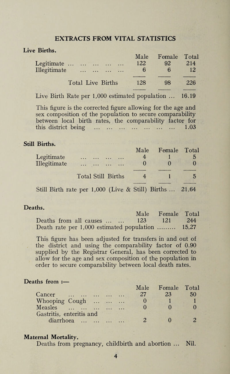 EXTRACTS FROM VITAL STATISTICS Live Births. Male Female Total Legitimate. 122 92 214 Illegitimate . 6 6 12 Total Live Births 128 98 226 Live Birth Rate per 1,000 estimated population ... 16.19 This figure is the corrected figure allowing for the age and sex composition of the population to secure comparability between local birth rates, the comparability factor for this district being . 1.03 Still Births. Male Female Total Legitimate . 4 1 5 Illegitimate . 0 0 0 Total Still Births 4 1 5 Still Birth rate per 1,000 (Live & Still) Births ... 21.64 Deaths. Male Deaths from all causes. 123 Death rate per 1,000 estimated population Female 121 Total 244 15.27 This figure has been adjusted for transfers in and out of the district and using the comparability factor of 0.90 supplied by the Registrar General, has been corrected to allow for the age and sex composition of the population in order to secure comparability between local death rates. Deaths from :— Male Female Total Cancer . 27 23 50 Whooping Cough . 0 1 1 Measles . 0 0 0 Gastritis, enteritis and diarrhoea . 2 0 2 Maternal Mortality. Deaths from pregnancy, childbirth and abortion ... Nil.