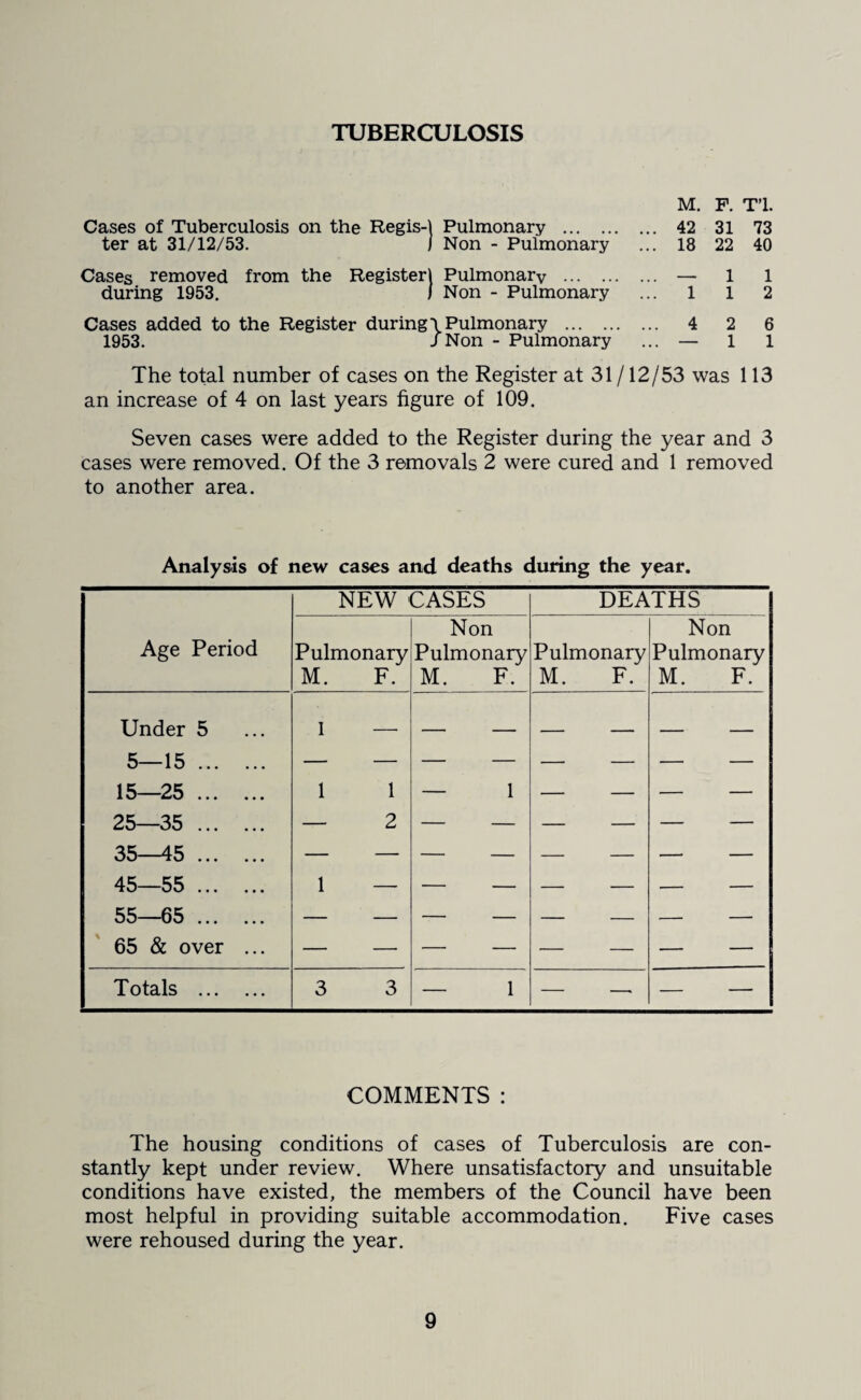 TUBERCULOSIS Cases of Tuberculosis on the Regis-) Pulmonary . ter at 31/12/53. 1 Non - Pulmonary M. F. T’l. 42 31 73 18 22 40 Cases removed from the Register) Pulmonary . during 1953. I Non - Pulmonary — 11 112 Cases added to the Register during-) Pulmonary . 1953. f Non - Pulmonary 4 2 6 — 1 1 The total number of cases on the Register at 31/12/53 was 113 an increase of 4 on last years figure of 109. Seven cases were added to the Register during the year and 3 cases were removed. Of the 3 removals 2 were cured and 1 removed to another area. Analysis of new cases and deaths during the year. NEW CASES DEATHS Age Period Pulmonary M. F. Non Pulmonary M. F. Pulmonary M. F. Non Pulmonary M. F. Under 5 1 5—15. 15—25. 1 1 — 1 _ 25—35 . — 2 — — — — — — 35—45 . — — — — — — — — 45—55 . 55—65 . 65 & over ... 1 — Totals ... ... 3 3 — 1 — —> — — COMMENTS : The housing conditions of cases of Tuberculosis are con¬ stantly kept under review. Where unsatisfactory and unsuitable conditions have existed, the members of the Council have been most helpful in providing suitable accommodation. Five cases were rehoused during the year.