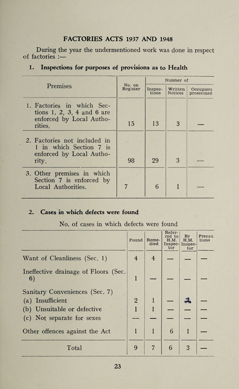 FACTORIES ACTS 1937 AND 1948 During the year the undermentioned work was done in respect of factories :— 1. Inspections for purposes of provisions as to Health Premises No. on Register Number of Inspec¬ tions Written Notices Occupiers prosecuted 1. Factories in which Sec¬ tions 1, 2, 3, 4 and 6 are enforced by Local Autho¬ rities. 15 13 3 2. Factories not included in 1 in which Section 7 is enforced by Local Autho¬ rity. 98 29 3 3. Other premises in which Section 7 is enforced by Local Authorities. 7 6 1 — 2. Cases in which defects were found No. of cases in which defects were found Found Reme¬ died Refer¬ red to H.M. Inspec¬ tor By H.M. Inspec¬ tor Precau tions Want of Cleanliness (Sec. 1) 4 4 — — — Ineffective drainage of Floors (Sec. 6) 1 — — — — Sanitary Conveniences (Sec. 7) (a) Insufficient 2 1 X — (b) Unsuitable or defective 1 1 — — — (c) Not separate for sexes — — — — — Other offences against the Act 1 1 6 1 — Total 9 H / 6 3 —