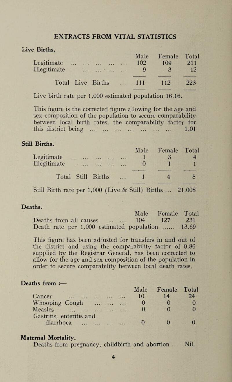 EXTRACTS FROM VITAL STATISTICS Live Births. Male Female Total Legitimate . 102 109 211 Illegitimate .• ... 9 3 12 Total Live Births 111 112 223 Live birth rate per 1,000 estimated population 16.16. This figure is the corrected figure allowing for the age and sex composition of the population to secure comparability between local birth rates, the comparability factor for this district being . . . 1.01 Still Births. Male Female Total Legitimate . 1 3 4 Illegitimate . 0 1 1 Total Still Births 1 4 5 Still Birth rate per 1,000 (Live & Still) Births ... 21.008 Deaths. Male Female Deaths from all causes . 104 127 Death rate per 1,000 estimated population . Total 231 13.69 This figure has been adjusted for transfers in and out of the district and using the comparability factor of 0.86 supplied by the Registrar General, has been corrected to allow for the age and sex composition of the population in order to secure comparability between local death rates. Deaths from :— Male Female Total Cancer . . 10 14 24 Whooping Cough . 0 0 0 Measles . . 0 0 0 Gastritis, enteritis and diarrhoea . . 0 0 0 Maternal Mortality. Deaths from pregnancy, childbirth and abortion ... Nil.