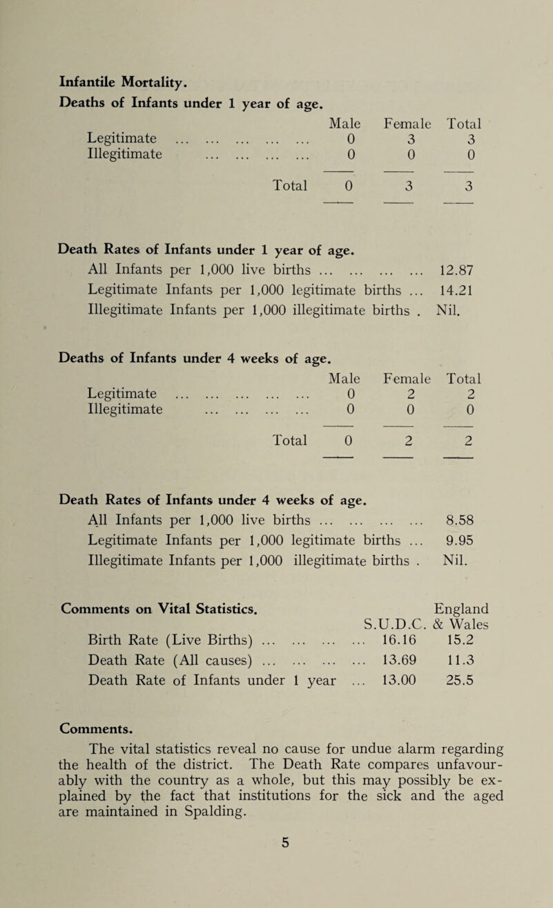 Infantile Mortality. Deaths of Infants under 1 year of age. Male Female Total Legitimate . 0 3 3 Illegitimate . 0 0 0 Total 0 3 3 Death Rates of Infants under 1 year of age. All Infants per 1,000 live births. • • • • • • 12.87 Legitimate Infants per 1,000 legitimate births ... 14.21 Illegitimate Infants per 1,000 illegitimate births . Nil. Deaths of Infants under 4 weeks of age. Male Female Total Legitimate . 0 2 2 Illegitimate . 0 0 0 Total 0 2 2 Death Rates of Infants under 4 weeks of age • All Infants per 1,000 live births. ... ... 8.58 Legitimate Infants per 1,000 legitimate births ... 9.95 Illegitimate Infants per 1,000 illegitimate births . Nil. Comments on Vital Statistics. England S.U.D.C. & Wales Birth Rate (Live Births). . 16.16 15.2 Death Rate (All causes). . 13.69 11.3 Death Rate of Infants under 1 year .. . 13.00 25.5 Comments. The vital statistics reveal no cause for undue alarm regarding the health of the district. The Death Rate compares unfavour- ably with the country as a whole, but this may possibly be ex¬ plained by the fact that institutions for the sick and the aged are maintained in Spalding.