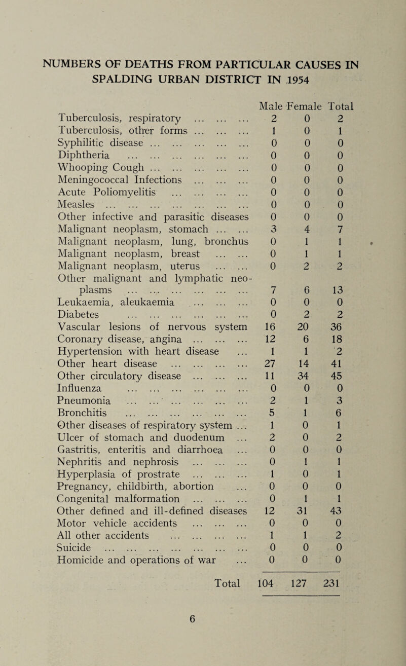 NUMBERS OF DEATHS FROM PARTICULAR CAUSES IN SPALDING URBAN DISTRICT IN 1954 Male Female Total Tuberculosis, respiratory . 2 0 2 Tuberculosis, other forms. 1 0 1 Syphilitic disease. 0 0 0 Diphtheria . 0 0 0 Whooping Cough. 0 0 0 Meningococcal Infections . 0 0 0 Acute Poliomyelitis . 0 0 0 Measles . 0 0 0 Other infective and parasitic diseases 0 0 0 Malignant neoplasm, stomach . 3 4 7 Malignant neoplasm, lung, bronchus 0 1 1 Malignant neoplasm, breast . 0 1 1 Malignant neoplasm, uterus . 0 2 2 Other malignant and lymphatic neo¬ plasms . 7 6 13 Leukaemia, aleukaemia . 0 0 0 Diabetes . 0 2 2 Vascular lesions of nervous system 16 20 36 Coronary disease, angina . 12 6 18 Hypertension with heart disease 1 1 2 Other heart disease . 27 14 41 Other circulatory disease . 11 34 45 Influenza . 0 0 0 Pneumonia . . 2 1 3 Bronchitis . 5 1 6 Other diseases of respiratory system ... 1 0 1 Ulcer of stomach and duodenum 2 0 2 Gastritis, enteritis and diarrhoea 0 0 0 Nephritis and nephrosis . 0 1 1 Hyperplasia of prostrate . 1 0 1 Pregnancy, childbirth, abortion 0 0 0 Congenital malformation . 0 1 1 Other defined and ill-defined diseases 12 31 43 Motor vehicle accidents . 0 0 0 All other accidents . 1 1 2 Suicide . 0 0 0 Homicide and operations of war 0 0 0 Total 104 127 231