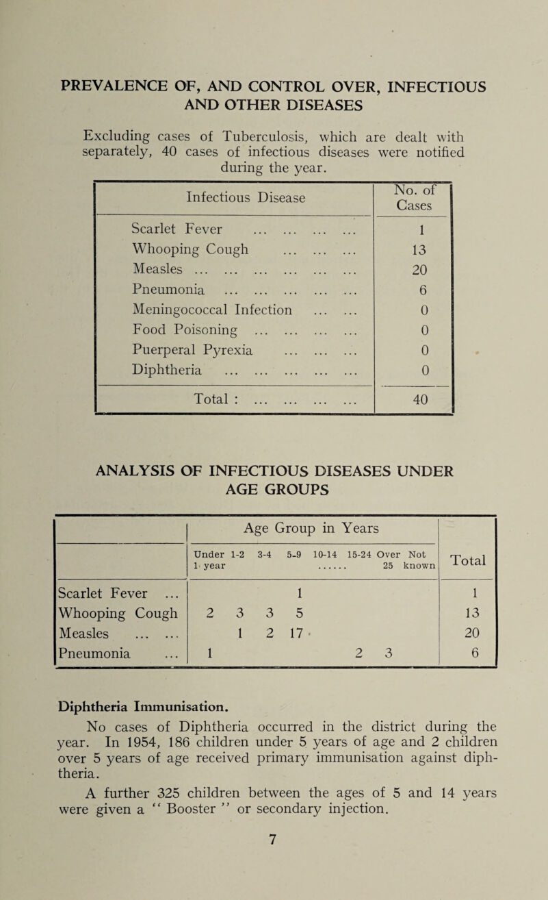 PREVALENCE OF, AND CONTROL OVER, INFECTIOUS AND OTHER DISEASES Excluding cases of Tuberculosis, which are dealt with separately, 40 cases of infectious diseases were notified during the year. Infectious Disease No. of Cases Scarlet Fever . 1 Whooping Cough . 13 Measles . 20 Pneumonia . 6 Meningococcal Infection . 0 Food Poisoning . 0 Puerperal Pyrexia . 0 Diphtheria . 0 Total : . 40 ANALYSIS OF INFECTIOUS DISEASES UNDER AGE GROUPS Age Group in Years Total Under 1-2 3-4 5-9 10-14 15-24 Over Not 1 year . 25 known Scarlet Fever 1 1 Whooping Cough 2 3 3 5 13 Measles . 1 2 17 • 20 Pneumonia 1 2 3 6 Diphtheria Immunisation. No cases of Diphtheria occurred in the district during the year. In 1954, 186 children under 5 years of age and 2 children over 5 years of age received primary immunisation against diph¬ theria. A further 325 children between the ages of 5 and 14 years were given a “ Booster ” or secondary injection.