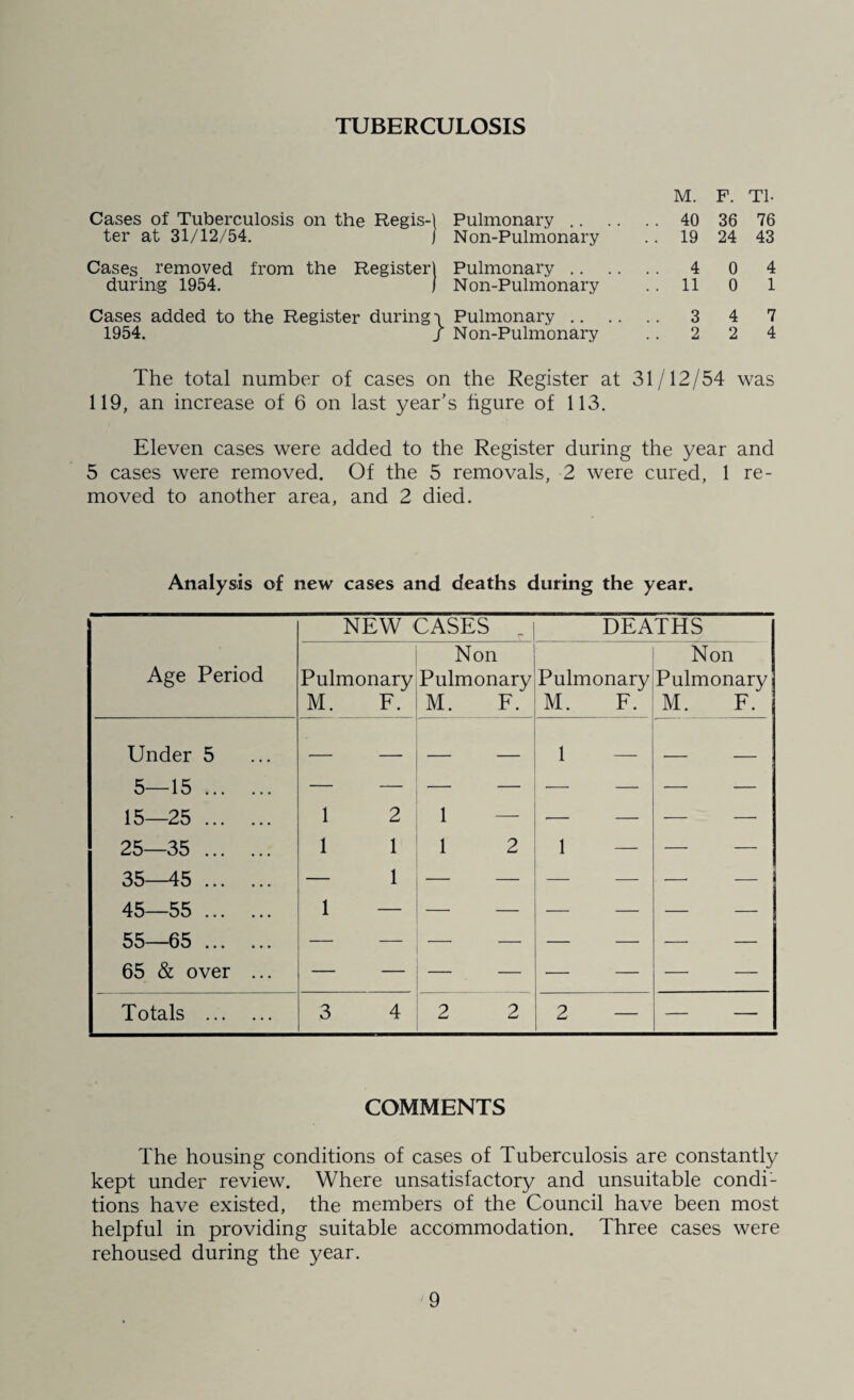 TUBERCULOSIS M. F. Tl- Cases of Tuberculosis on the Regis-) Pulmonary. 40 36 76 ter at 31/12/54. J Non-Pulmonary .. 19 24 43 Cases removed from the Register) Pulmonary. 4 0 4 during 1954. I Non-Pulmonary .. 11 0 1 Cases added to the Register during \ Pulmonary. 3 4 7 1954. j Non-Pulmonary .. 2 2 4 The total number of cases on the Register at 31/12/54 was 119, an increase of 6 on last year’s figure of 113. Eleven cases were added to the Register during the year and 5 cases were removed. Of the 5 removals, 2 were cured, 1 re¬ moved to another area, and 2 died. Analysis of new cases and deaths during the year. NEW CASES DEATHS Non Non Age Period Pulmonary Pulmonary Pulmonary Pulmonary M. F. M. F. M. F. M. F. Under 5 5—15. 15—25. •— — 1 — ■— — 1 2 1 — -- - - - 25—35 . 1 1 1 2 1 — — — 35—45 . — 1 — — — — — — 45—55 . 55—65 . 65 & over ... i - Totals . 3 4 2 2 2 — — — COMMENTS The housing conditions of cases of Tuberculosis are constantly kept under review. Where unsatisfactory and unsuitable condi¬ tions have existed, the members of the Council have been most helpful in providing suitable accommodation. Three cases were rehoused during the year.