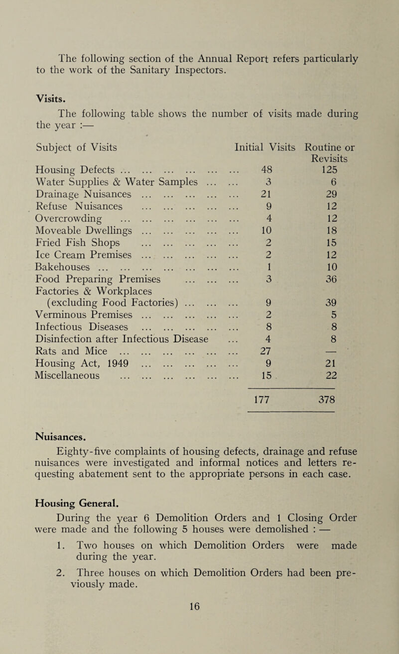 The following section of the Annual Report refers particularly to the work of the Sanitary Inspectors. Visits. The following table shows the number of visits made during the year :— Subject of Visits Initial Visits Routine or Housing Defects. 48 Revisits 125 Water Supplies & Water Samples . 3 6 Drainage Nuisances . 21 29 Refuse Nuisances. 9 12 Overcrowding . 4 12 Moveable Dwellings . 10 18 Fried Fish Shops . 2 15 Ice Cream Premises . 2 12 Bakehouses . 1 10 Food Preparing Premises . 3 36 Factories & Workplaces (excluding Food Factories). 9 39 Verminous Premises . 2 5 Infectious Diseases . 8 8 Disinfection after Infectious Disease 4 8 Rats and Mice . 27 — Housing Act, 1949 . 9 21 Miscellaneous . 15 22 177 378 Nuisances. Eighty -five complaints of housing defects, drainage and refuse nuisances were investigated and informal notices and letters re¬ questing abatement sent to the appropriate persons in each case. Housing General. During the year 6 Demolition Orders and 1 Closing Order were made and the following 5 houses were demolished : — 1. Two houses on which Demolition Orders were made during the year. 2. Three houses on which Demolition Orders had been pre¬ viously made.