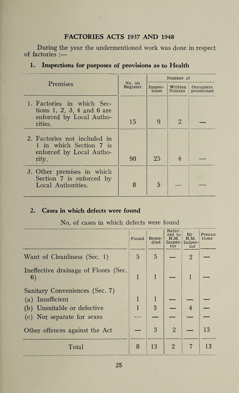 FACTORIES ACTS 1937 AND 1948 During the year the undermentioned work was done in respect of factories :— 1. Inspections for purposes of provisions as to Health Premises No. on Register Number of Inspec¬ tions Written Notices Occupiers prosecuted 1. Factories in which Sec¬ tions 1, 2, 3, 4 and 6 are enforced by Local Autho¬ rities. 15 9 2 2. Factories not included in 1 in which Section 7 is enforced by Local Autho¬ rity. 98 25 4 3. Other premises in which Section 7 is enforced by Local Authorities. 8 5 — ■ 2. Cases in which defects were found No. of cases in which defects were found Found Reme¬ died Refer¬ red to H.M. Inspec¬ tor By H.M. Inspec¬ tor Precau tions Want of Cleanliness (Sec. 1) 5 5 — 2 — Ineffective drainage of Floors (Sec. 6) 1 1 — 1 —— Sanitary Conveniences (Sec. 7) (a) Insufficient 1 1 — — — (b) Unsuitable or defective 1 3 — 4 — (c) Not separate for sexes — — — -— — Other offences against the Act — 3 2 — 13 Total 8 13 2 ** / 13