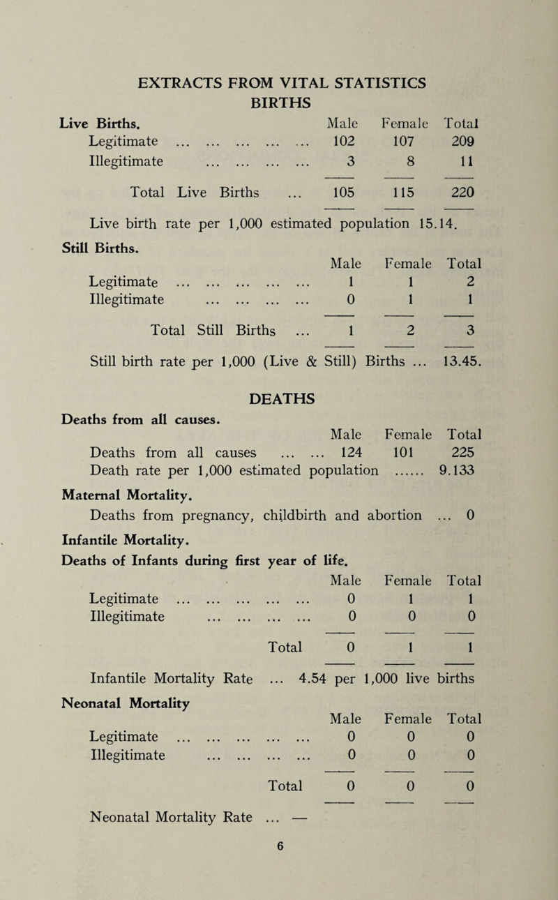 EXTRACTS FROM VITAL STATISTICS BIRTHS Live Births. Male Female Total Legitimate . 102 107 209 Illegitimate . 3 8 11 Total Live Births 105 115 220 Live birth rate per 1,000 estimated population 15 .14. Still Births. Male Female Total Legitimate . 1 1 2 Illegitimate . 0 1 1 Total Still Births 1 2 3 Still birth rate per 1,000 (Live & Still) Births ... 13.45. DEATHS Deaths from all causes. Male Female Total Deaths from all causes . . 124 101 225 Death rate per 1,000 estimated population . 9.133 Maternal Mortality. Deaths from pregnancy, childbirth and abortion ... 0 Infantile Mortality. Deaths of Infants during first year of life. - Male Female Total Legitimate . 0 1 1 Illegitimate . 0 0 0 Total 0 1 1 Infantile Mortality Rate ... 4.54 per 1,000 live births Neonatal Mortality Male Female Total Legitimate . 0 0 0 Illegitimate . 0 0 0 Total 0 0 0 Neonatal Mortality Rate