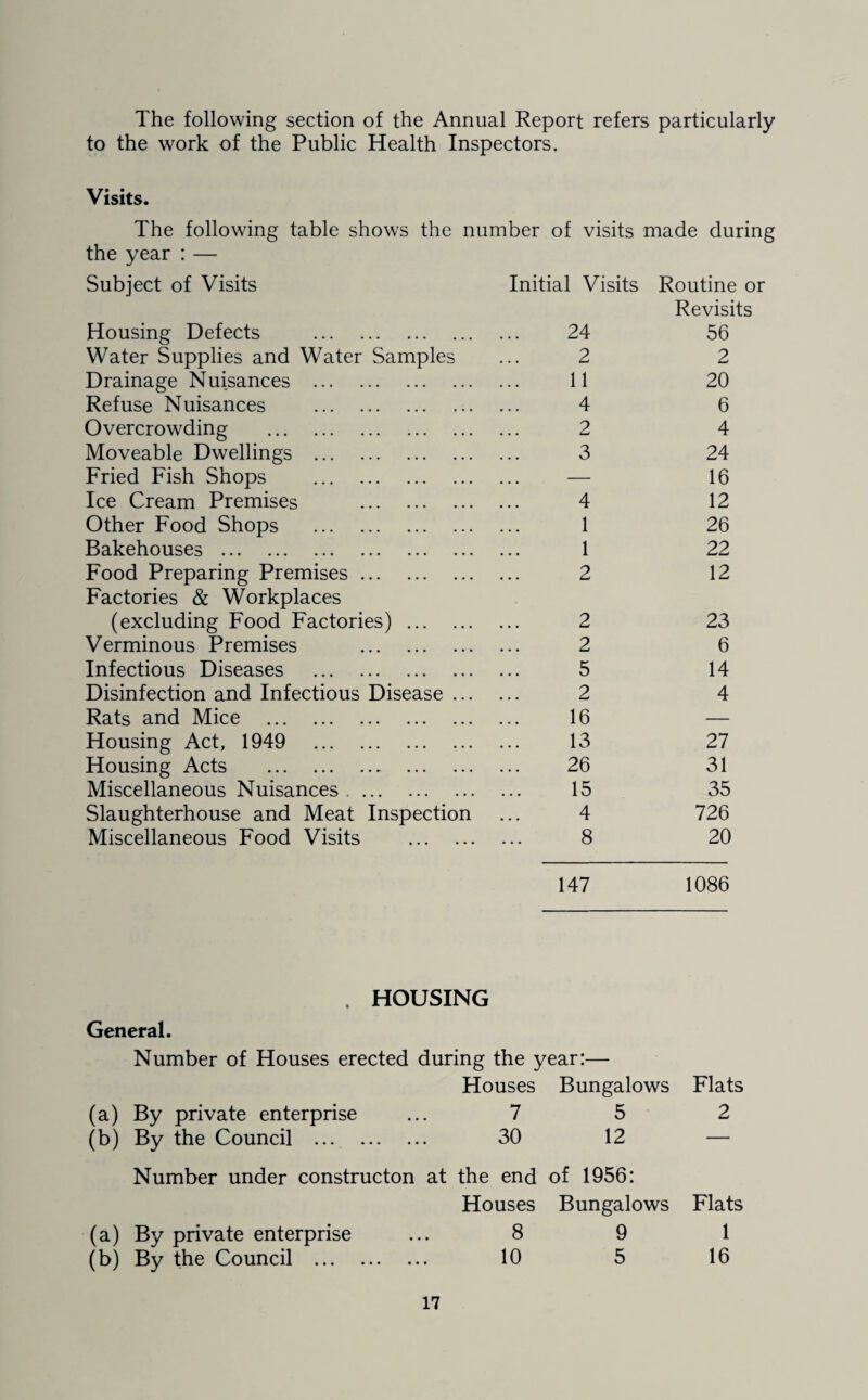 The following section of the Annual Report refers particularly to the work of the Public Health Inspectors. Visits. The following table shows the number of visits made during the year : — Subject of Visits Initial Visits Routine or Revisits Housing Defects . 24 56 Water Supplies and Water Samples 2 2 Drainage Nuisances . 11 20 Refuse Nuisances . 4 6 Overcrowding . 2 4 Moveable Dwellings . 3 24 Fried Fish Shops . — 16 Ice Cream Premises . 4 12 Other Food Shops . 1 26 Bakehouses . 1 22 Food Preparing Premises. Factories & Workplaces 2 12 (excluding Food Factories) . 2 23 Verminous Premises . 2 6 Infectious Diseases . 5 14 Disinfection and Infectious Disease ... 2 4 Rats and Mice . 16 — Housing Act, 1949 . 13 27 Housing Acts . 26 31 Miscellaneous Nuisances. 15 35 Slaughterhouse and Meat Inspection 4 726 Miscellaneous Food Visits . 8 20 147 1086 . HOUSING General. Number of Houses erected during the year:— Houses Bungalows Flats (a) By private enterprise ... 7 5 2 (b) By the Council . 30 12 — Number under constructon at the end of 1956: Houses Bungalows Flats (a) By private enterprise ... 8 9 1 (b) By the Council . 10 5 16