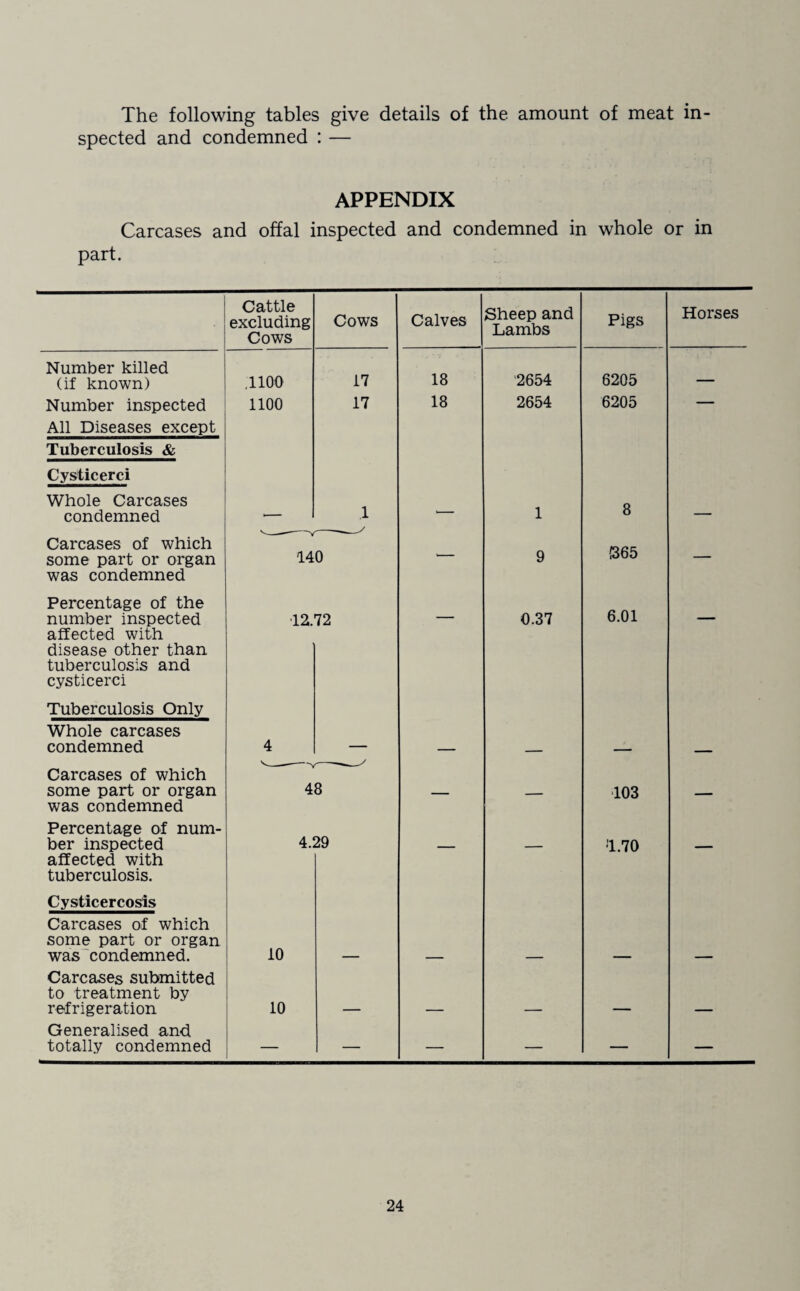 The following tables give details of the amount of meat in¬ spected and condemned : — APPENDIX Carcases and offal inspected and condemned in whole or in part. Cattle excluding Cows Cows Calves Sheep and Lambs Pigs Horses Number killed 18 2654 6205 (if known) ,1100 17 — Number inspected All Diseases except 1100 17 18 2654 6205 Tuberculosis & Cysticerci Whole Carcases 1 1 8 condemned •- “ Carcases of which (365 some part or organ 140 9 — was condemned Percentage of the 6.01 number inspected •12.72 — 0.37 — affected with disease other than tuberculosis and cysticerci Tuberculosis Only Whole carcases condemned 4 — - - Carcases of which V ^ V some part or organ 48 __ 103 - was condemned Percentage of num- ber inspected 4.29 — ■1.70 — affected with tuberculosis. Cysticercosis Carcases of which some part or organ was condemned. 10 Carcases submitted to treatment by refrigeration 10 Generalised and totally condemned — — — — — —