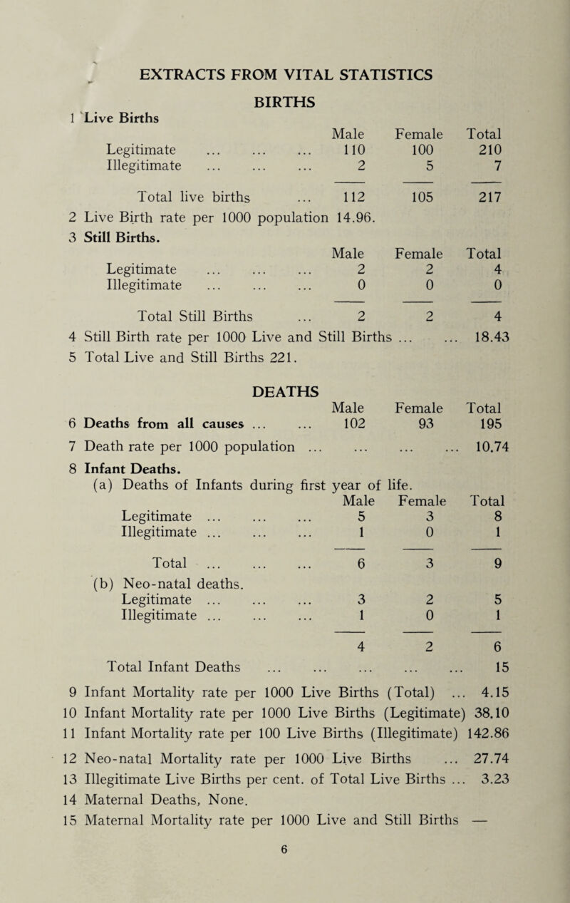 EXTRACTS FROM VITAL STATISTICS BIRTHS 1 Live Births Male Female Total Legitimate 110 100 210 Illegitimate 2 5 7 Total live births 112 105 217 2 Live Birth rate per 1000 populatio] n 14.96. 3 Still Births. Male Female Total Legitimate 2 2 4 Illegitimate 0 0 0 Total Still Births 2 2 4 4 Still Birth rate per 1000 Live and Still Births ... . 18.43 5 Total Live and Still Births 221. DEATHS Male Female T otal 6 Deaths from all causes ... 102 93 195 7 Death rate per 1000 population ... . . . ... .. 10.74 8 Infant Deaths. (a) Deaths of Infants during first year of life. Male Female Total Legitimate ... 5 3 8 Illegitimate ... 1 0 1 Total ... 6 3 9 (b) Neo-natal deaths. Legitimate . 3 2 5 Illegitimate ... 1 0 1 4 2 6 Total Infant Deaths ... ... ... ... ... 15 9 Infant Mortality rate per 1000 Live Births (Total) ... 4.15 10 Infant Mortality rate per 1000 Live Births (Legitimate) 38.10 11 Infant Mortality rate per 100 Live Births (Illegitimate) 142.86 12 Neo-natal Mortality rate per 1000 Live Births ... 27.74 13 Illegitimate Live Births per cent, of Total Live Births ... 3.23 14 Maternal Deaths, None. 15 Maternal Mortality rate per 1000 Live and Still Births —