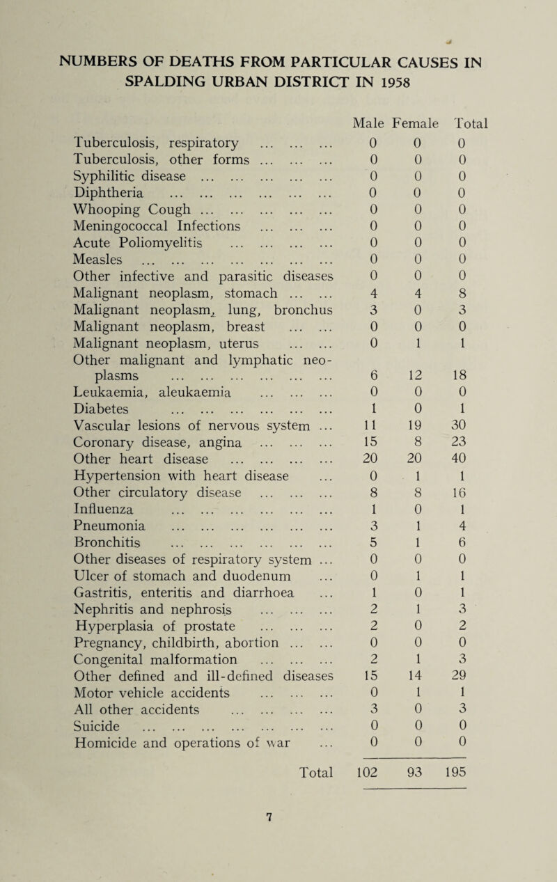 mS NUMBERS OF DEATHS FROM PARTICULAR CAUSES IN SPALDING URBAN DISTRICT IN 1958 Male Female Total Tuberculosis, respiratory . 0 0 0 Tuberculosis, other forms. 0 0 0 Syphilitic disease . 0 0 0 Diphtheria . 0 0 0 Whooping Cough. 0 0 0 Meningococcal Infections . 0 0 0 Acute Poliomyelitis . 0 0 0 Measles . 0 0 0 Other infective and parasitic diseases 0 0 0 Malignant neoplasm, stomach . 4 4 8 Malignant neoplasm, lung, bronchus 3 0 3 Malignant neoplasm, breast . 0 0 0 Malignant neoplasm, uterus . 0 1 1 Other malignant and lymphatic neo- plasms . 6 12 18 Leukaemia, aleukaemia . 0 0 0 Diabetes . 1 0 1 Vascular lesions of nervous system ... 11 19 30 Coronary disease, angina . 15 8 23 Other heart disease . 20 20 40 Hypertension with heart disease 0 - 1 1 Other circulatory disease . 8 8 16 Influenza . 1 0 1 Pneumonia . 3 1 4 Bronchitis . 5 1 6 Other diseases of respiratory system ... 0 0 0 Ulcer of stomach and duodenum 0 1 1 Gastritis, enteritis and diarrhoea 1 0 1 Nephritis and nephrosis . 2 1 3 Hyperplasia of prostate . 2 0 2 Pregnancy, childbirth, abortion . 0 0 0 Congenital malformation . 2 1 3 Other defined and ill-defined diseases 15 14 29 Motor vehicle accidents . 0 1 1 All other accidents . 3 0 3 Suicide . 0 0 0 Homicide and operations of war 0 0 0 Total 102 93 195