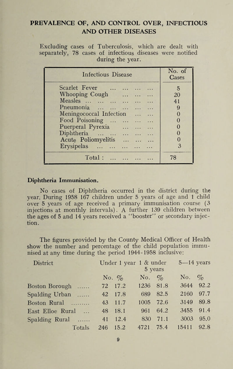 PREVALENCE OF, AND CONTROL OVER, INFECTIOUS AND OTHER DISEASES Excluding cases of Tuberculosis, which are dealt with separately, 78 cases of infectious diseases were notified during the year. Infectious Disease No. of Cases Scarlet Fever . 5 Whooping Cough . 20 Measles . 41 : Pneumonia . 9 ! Meningococcal Infection . 0 1 Food Poisoning . 0 Puerperal Pyrexia . 0 Diphtheria . 0 Acute Poliomyelitis . 0 Erysipelas . 3 ! d otal : . 78 Diphtheria Immunisation. No cases of Diphtheria occurred in the district during the year. During 1958 167 children under 5 years of age and 1 child over 5 years of age received a primary immunisation course (3 injections at monthly intervals). A further 139 children between the ages of 5 and 14 years received a “booster” or secondary injec¬ tion. The figures provided by the County Medical Officer of Health show the number and percentage of the child population immu¬ nised at any time during the period 1944-1958 inclusive: District Under 1 year 1 & under 5—14 years No. Boston Borough . 72 Spalding Urban . 42 Boston Rural . 43 East Elloe Rural ... 48 Spalding Rural . 41 Totals 246 % 5 years No. % No. % 17.2 1236 81.8 3644 92.2 17.8 689 82.5 2160 97.7 11.7 1005 72.6 3149 89.8 18.1 961 64.2 3455 91.4 12.4 830 71.1 3003 95.0 15.2 4721 75.4 15411 92.8