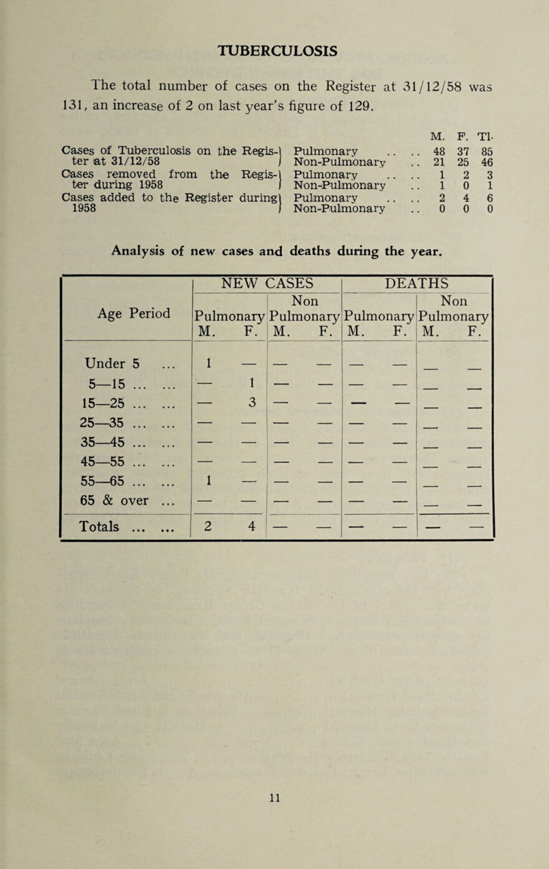 TUBERCULOSIS The total number of cases on the Register at 31/12/58 was 131, an increase of 2 on last year’s figure of 129. M. F. Tl- Cases of Tuberculosis on the Regis-1 Pulmonary .. 48 37 85 ter at 31/12/58 1 Non-Pulmonary .. 21 25 46 Oases removed from the Regis-j Pulmonary 1 2 3 ter during 1958 Non-Pulmonary 1 0 1 Cases added to the Register during j Pulmonary 2 4 6 1958 Non-Pulmonary 0 0 0 Analysis of new cases and deaths during the year. NEW CASES DEATHS \ Age Period Non Pulmonary Pulmonary M. F. M. F. Pulmonary M. F. Non Pulmonary M. F. Under 5 5—15. 15—25. 25—35 . 35—45 . 45—55 . 55—65 . 65 & over ... 1 — — 1 — 3 1 — Totals . 2 4 — — — —