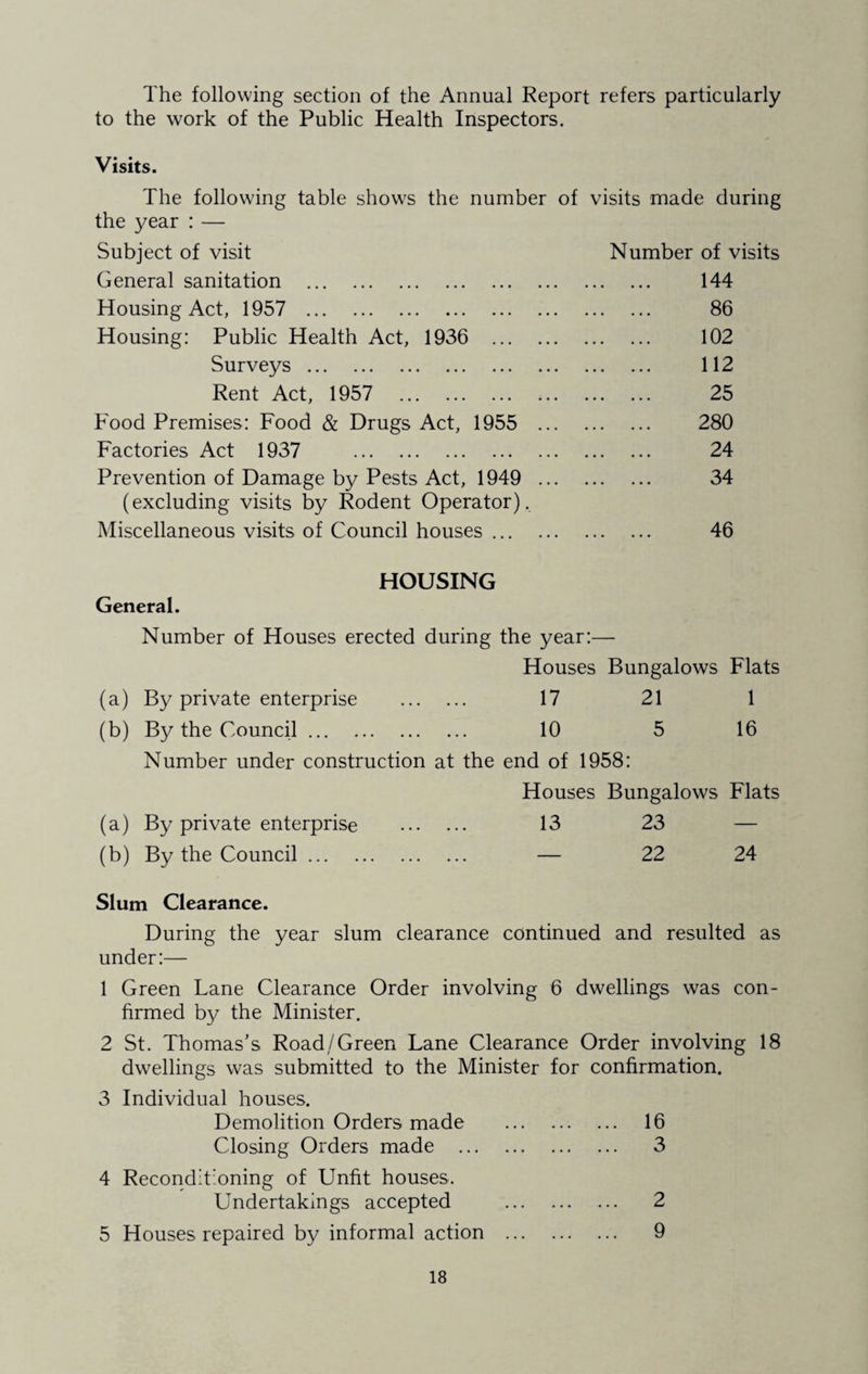 The following section of the Annual Report refers particularly to the work of the Public Health Inspectors. Visits. The following table shows the number of visits made during the year : — Subject of visit General sanitation . Housing Act, 1957 . Housing: Public Health Act, 1936 ... Surveys . Rent Act, 1957 . Food Premises: Food & Drugs Act, 1955 Factories Act 1937 . Prevention of Damage by Pests Act, 1949 (excluding visits by Rodent Operator). Miscellaneous visits of Council houses ... Number of visits 144 86 102 112 25 280 24 34 46 HOUSING General. Number of Houses erected during the year:— Houses Bungalows Flats (a) By private enterprise . 17 21 1 (b) By the Council. 10 5 16 Number under construction at the end of 1958: Houses Bungalows Flats (a) By private enterprise . 13 23 — (b) By the Council. — 22 24 Slum Clearance. During the year slum clearance continued and resulted as under:— 1 Green Lane Clearance Order involving 6 dwellings was con¬ firmed by the Minister. 2 St. Thomas’s Road/Green Lane Clearance Order involving 18 dwellings was submitted to the Minister for confirmation. 3 Individual houses. Demolition Orders made Closing Orders made ... 4 Reconditioning of Unfit houses. Undertakings accepted 5 Houses repaired by informal action 16 3 2 9
