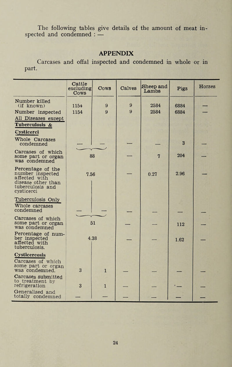 The following tables give details of the amount of meat in¬ spected and condemned : — APPENDIX Carcases and offal inspected and condemned in whole or in part. Cattle excluding Cows Cows Calves Sheep and Lambs Pigs Horses Number killed (if known) 1154 9 9 2584 6884 — Number inspected All Diseases except Tuberculosis & Cysticerci 1154 9 9 2584 6884 Whole Carcases condemned ■— — ‘ — 3 — Carcases of which 204 some part or organ was condemned 88 7 Percentage of the number inspected affected with disease other than tuberculosis and cysticerci Tuberculosis Only Whole carcases 7.E ' >6 0.27 2.96 condemned — — — — — — Carcases of which some part or organ was condemned Percentage of num- 51 ~~~~ ' 112 — ber inspected affected with tuberculosis. Cysticercosis Carcases of which some part or organ 4. 38 1.62 was condemned. Carcases submitted to treatment bv 3 1 refrigeration Generalised and 3 1 — — • — totally condemned — — — — — —