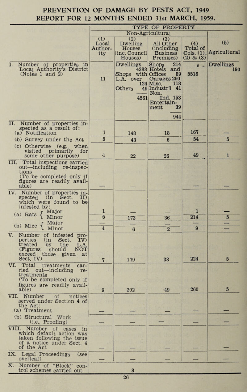 PREVENTION OF DAMAGE BY PESTS ACT, 1949 REPORT FOR 12 MONTHS ENDED 31st MARCH, 1959. TYPE OF PROPERTY N on-Agricultural (5) Agricultural (1) Local Author¬ ity (2) Dwelling Houses (inc. Council Houses) (3) All Other (including Business Premises) (4) Total of Cols. (1), (2) & (3) I. Number of properties in Local Authority’s District (Notes 1 and 2) 11 Dwellings 4388 Shops with L.A. over 124 Others 49 4561 Shops 214 Hotels and Offices 89 Garages 290 Misc. 118 Industr’l 41 Non. Ind. 153 Entertain¬ ment 39 944 5516 Dwellings 190 n. Number of properties in¬ spected as a result of: (a) Notification Ob) Survey under the Act (c) Otherwise (e.g., when visited primarily for some other purpose) 1 148 18 167 5 43 6 54 5 •1 22 26 49 1 III. Total inspections carried out—including re-inspec¬ tions (To be completed only if figures are readily avail¬ able) IV. Number of properties in¬ spected (in Sect. II) which were found to be infested by: (a) Rats { j^°rr {s 1 1 •5 173 36 214 5 — — — — — ■1 6 2 9 — V. Number of infested pro¬ perties (in Sect. IV) treated by the L.A. (Figures should NOT exceed those given at Sect. IV) 7 179 38 224 5 VI. Total treatments car¬ ried out—including re¬ treatments (To be completed only if figures are readily avail¬ able) 9 202 49 260 5 VII. Number of notices served under Section 4 of the Act: (a) Treatment (b) Structural Work (i.e.. Proofing) _____ _ — — — VIII. Number of cases in which default action was taken following the issue of a notice under Sect. 4 of the Act IX. Legal Proceedings (see overleaf) _ ___ _ _ — X. Number of “Block” con¬ trol schemes carried out 8